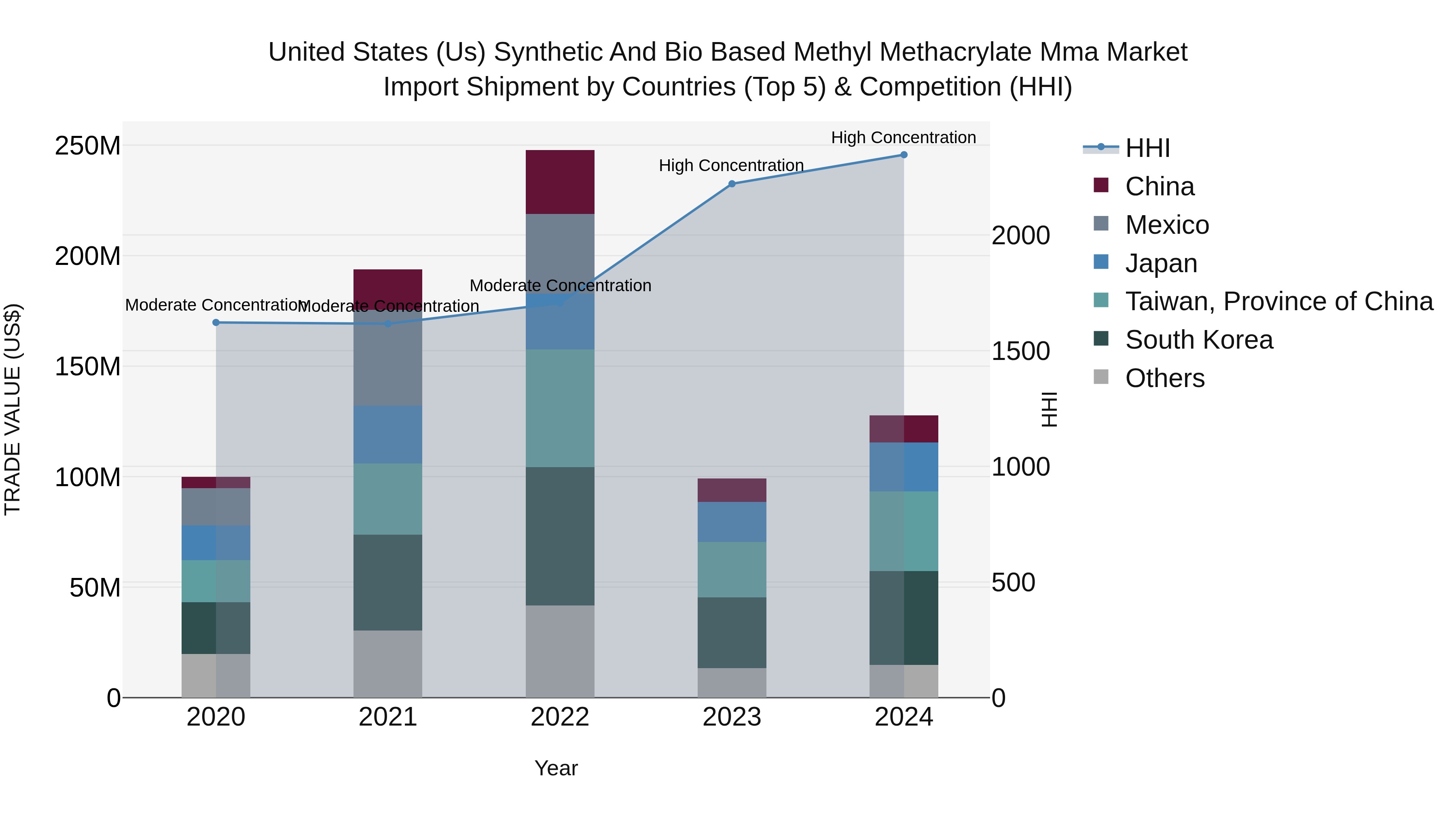 United States (US) Synthetic and Bio Based Methyl Methacrylate Mma Market Top 5 Importing Countries and Market Competition (HHI) Analysis