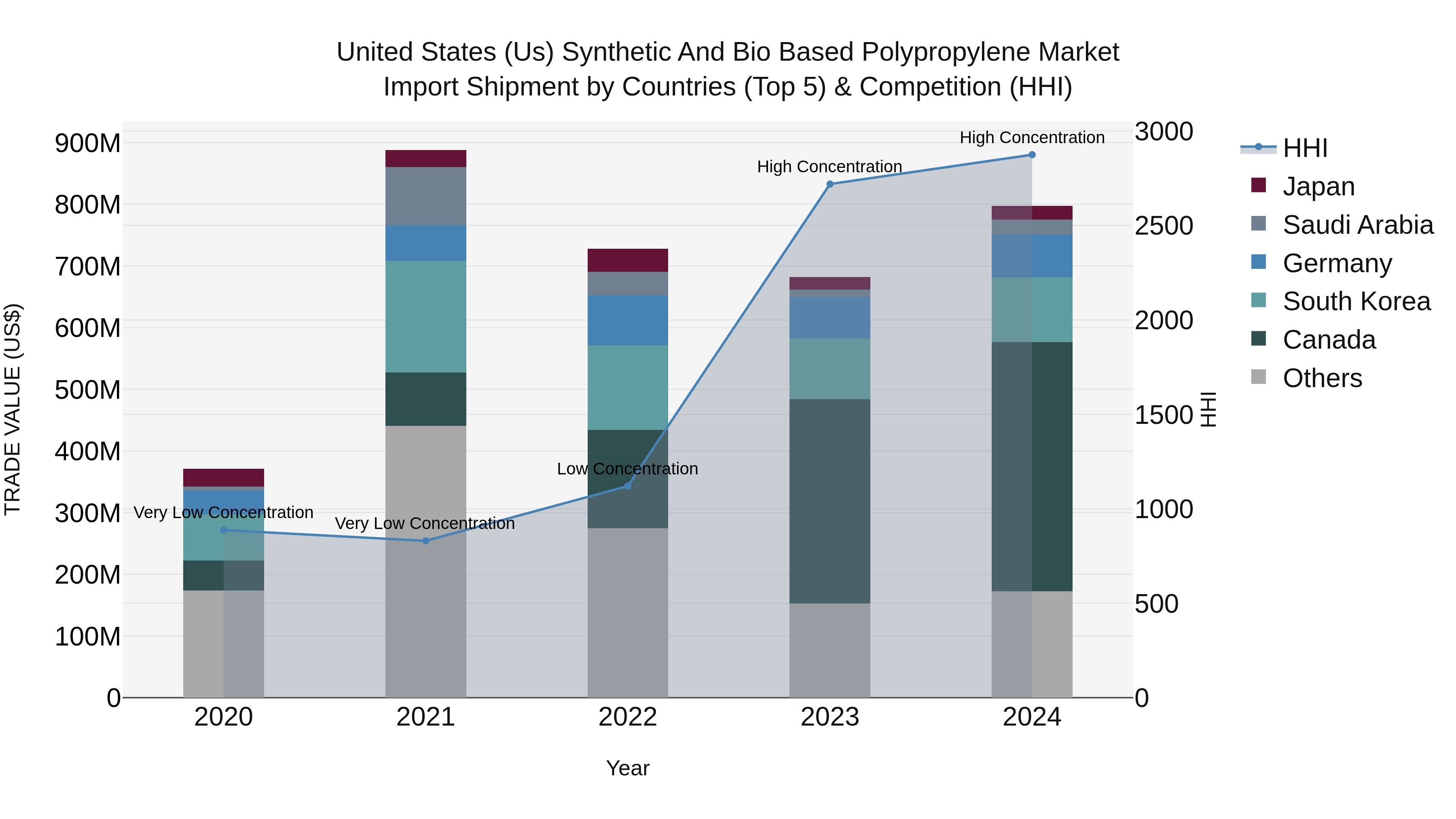 United States (US) Synthetic and Bio Based Polypropylene Market Top 5 Importing Countries and Market Competition (HHI) Analysis