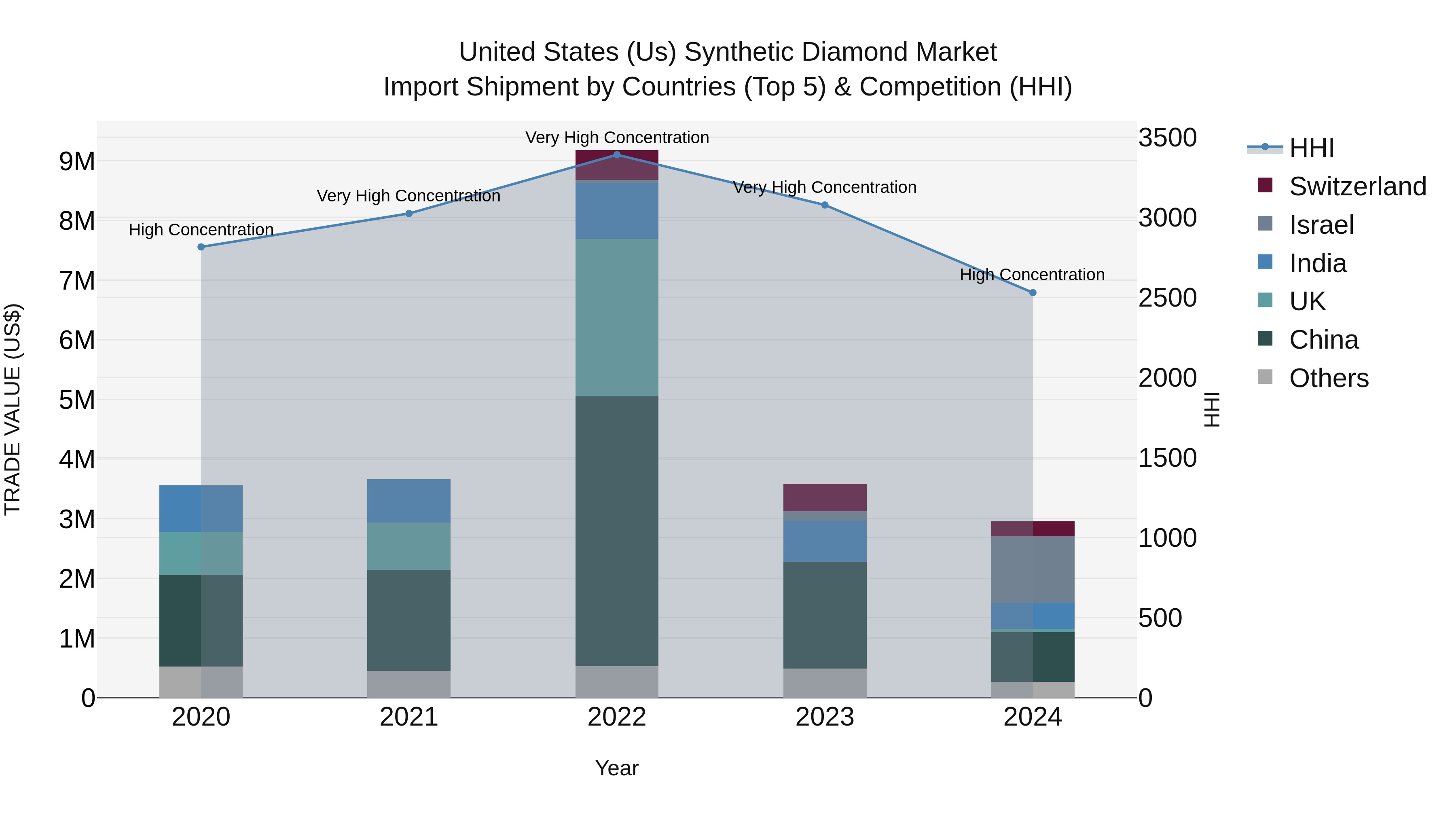 United States (US) Synthetic Diamond Market Top 5 Importing Countries and Market Competition (HHI) Analysis