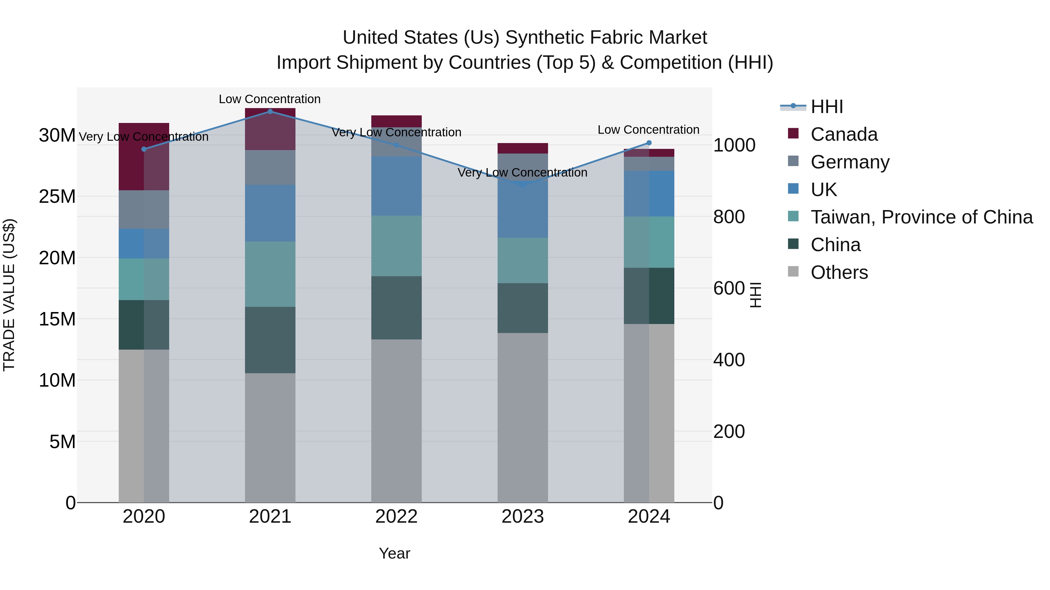 United States (US) Synthetic Fabric Market Top 5 Importing Countries and Market Competition (HHI) Analysis