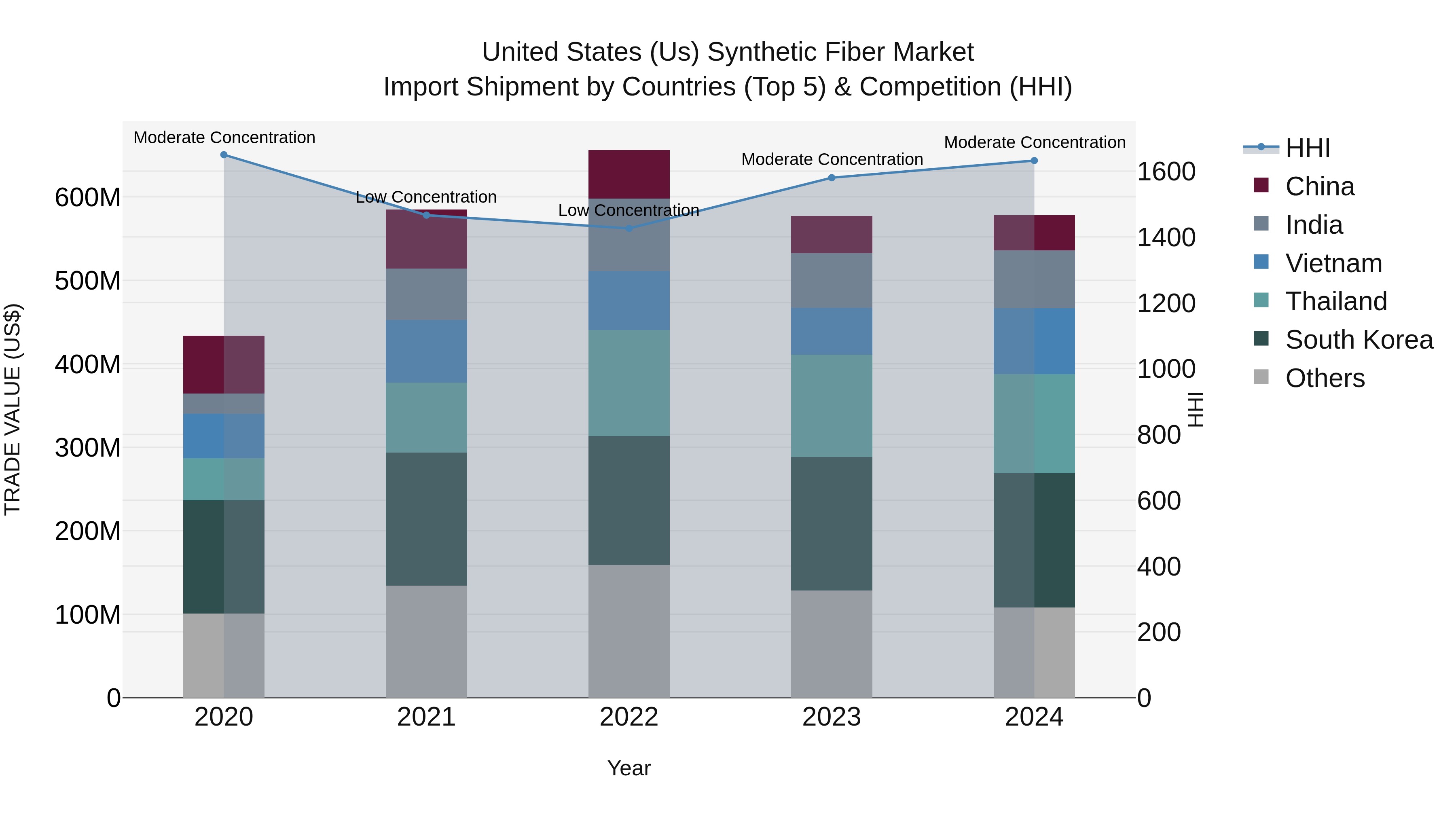 United States (US) Synthetic Fiber Market Top 5 Importing Countries and Market Competition (HHI) Analysis