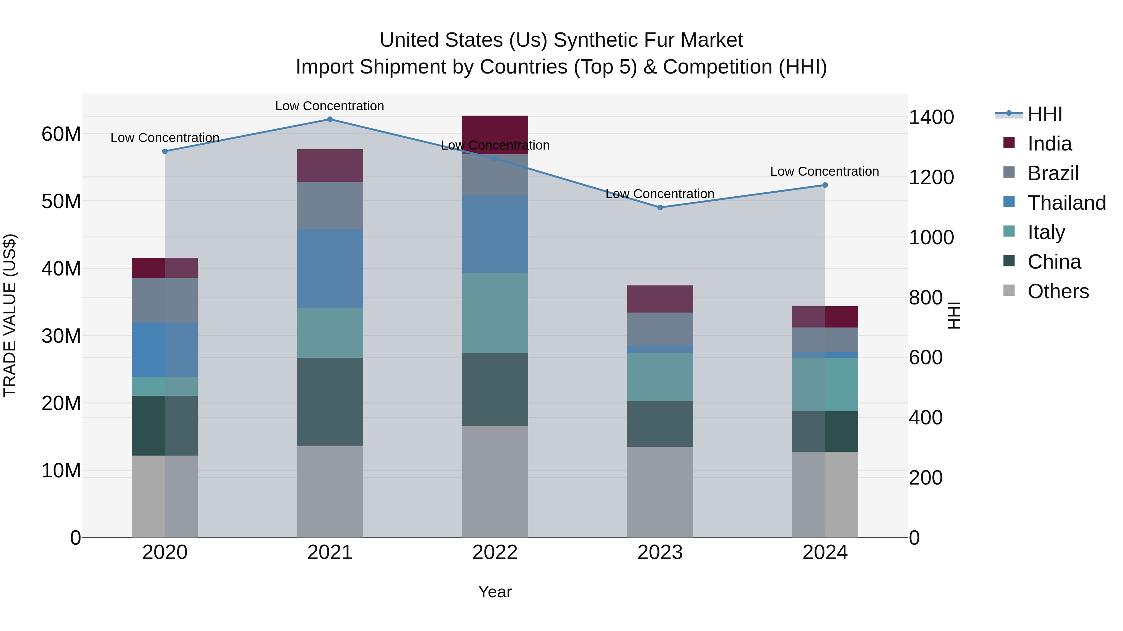 United States (US) Synthetic Fur Market Top 5 Importing Countries and Market Competition (HHI) Analysis