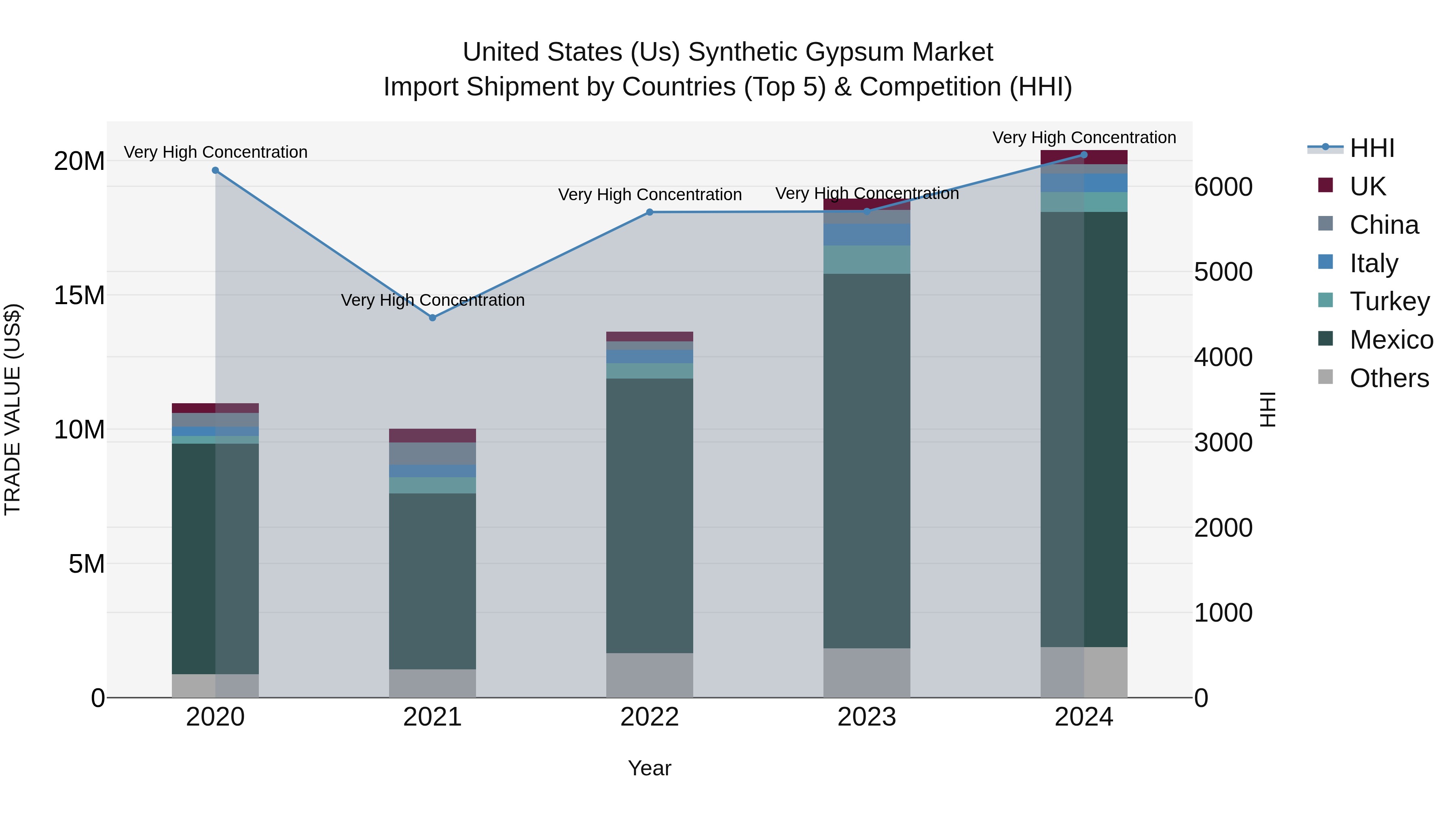 United States (US) Synthetic Gypsum Market Top 5 Importing Countries and Market Competition (HHI) Analysis