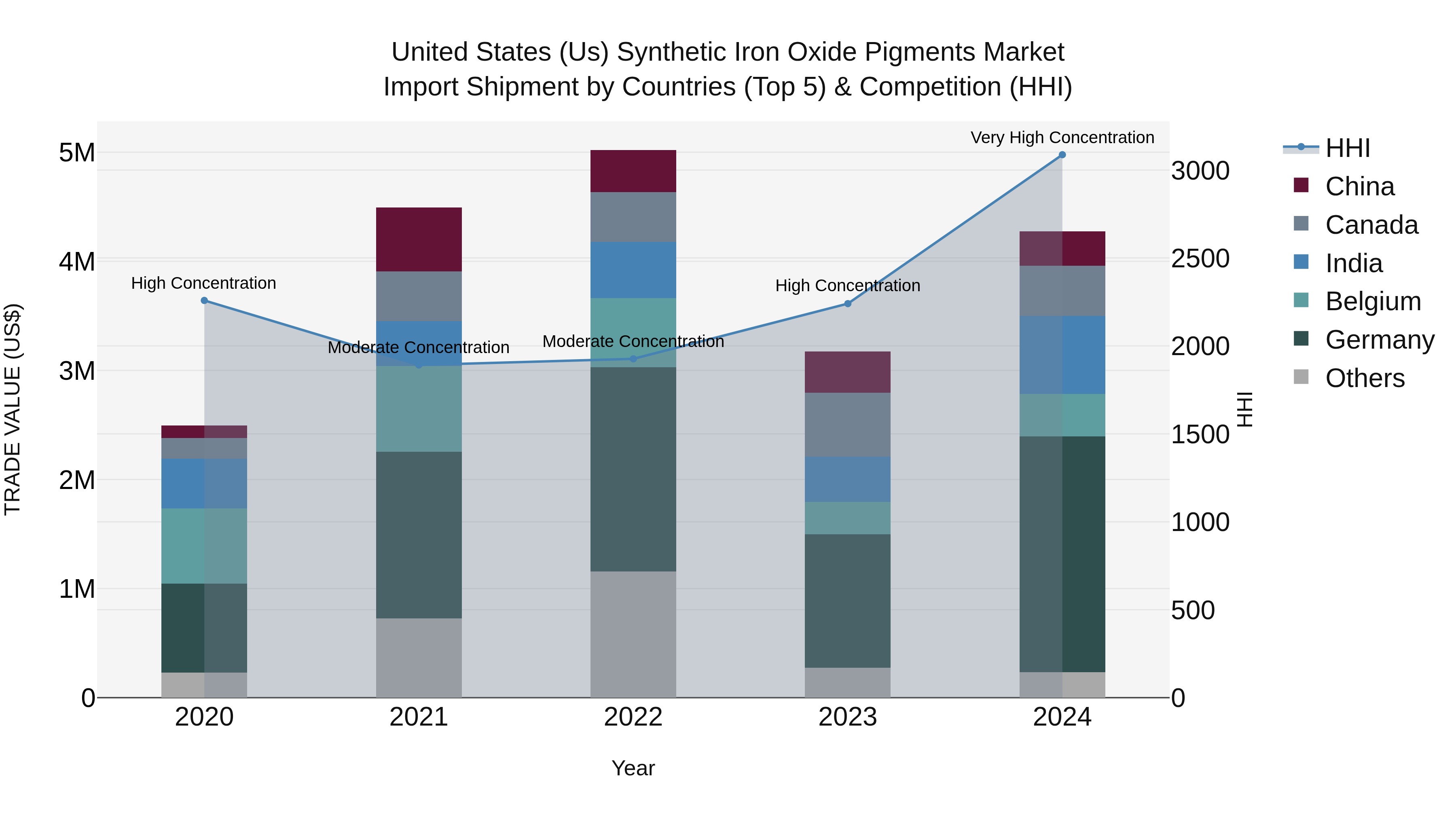 United States (US) Synthetic Iron Oxide Pigments Market Top 5 Importing Countries and Market Competition (HHI) Analysis