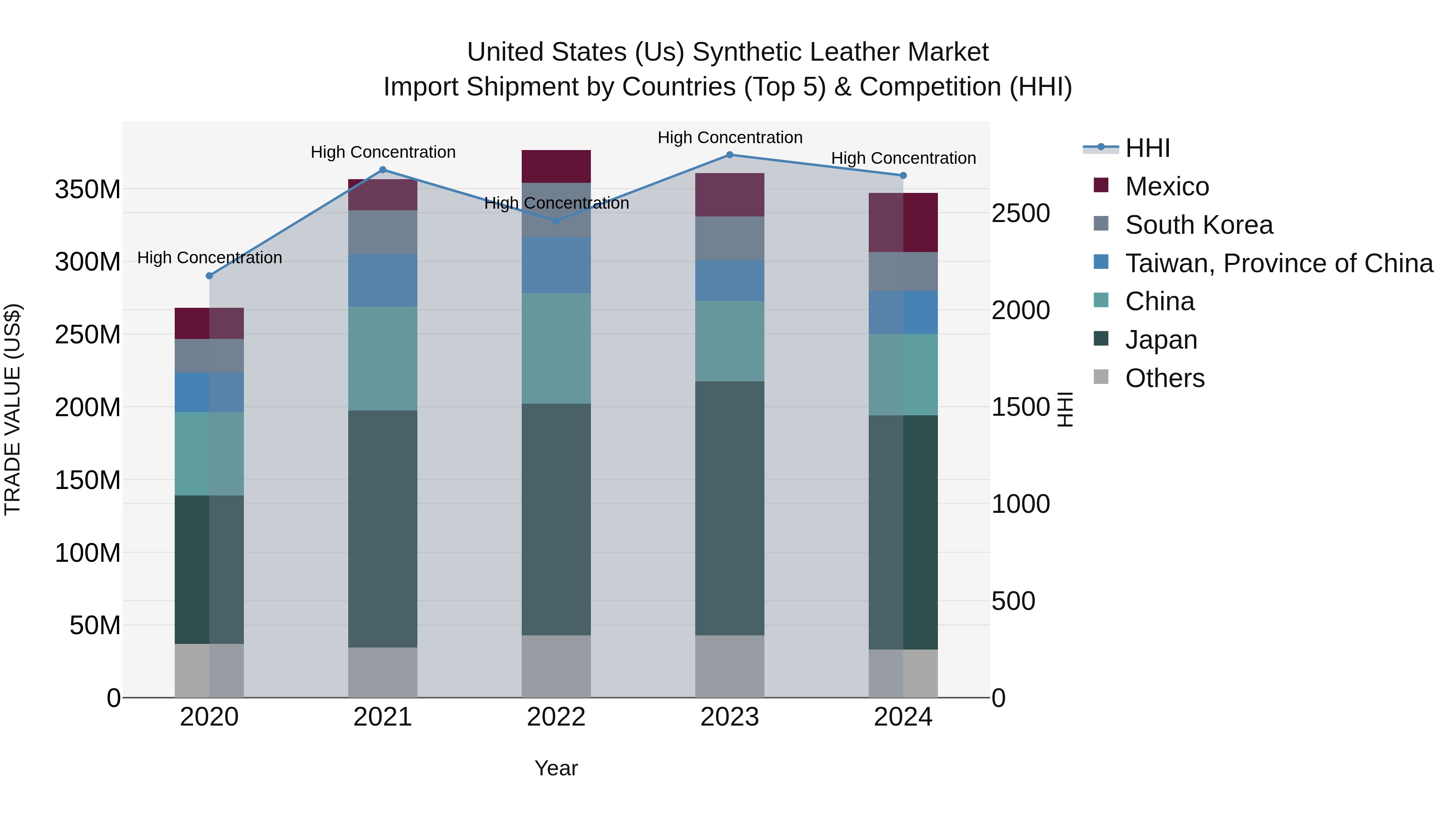 United States (US) Synthetic Leather Market Top 5 Importing Countries and Market Competition (HHI) Analysis