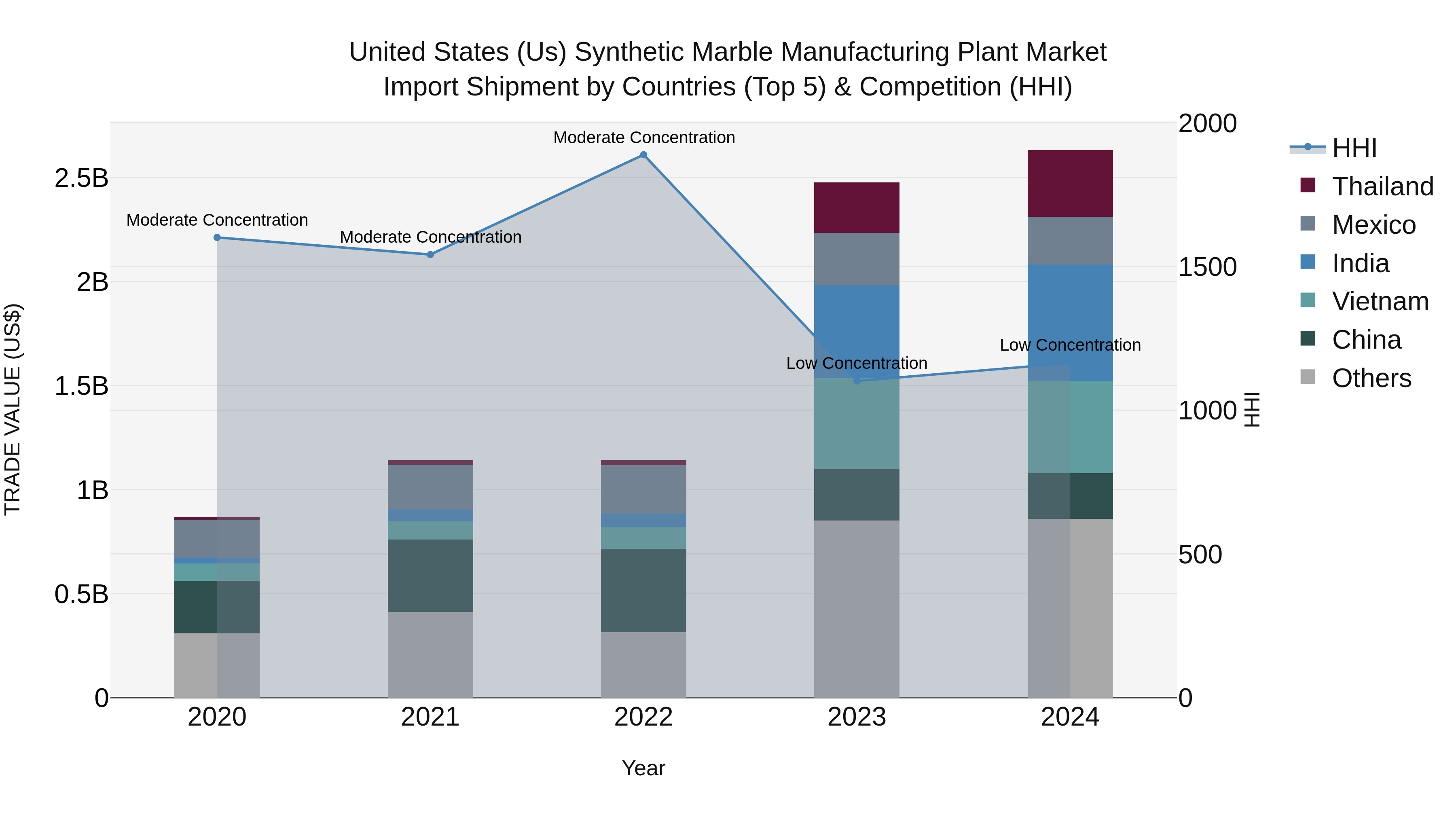 United States (US) Synthetic Marble Manufacturing Plant Market Top 5 Importing Countries and Market Competition (HHI) Analysis