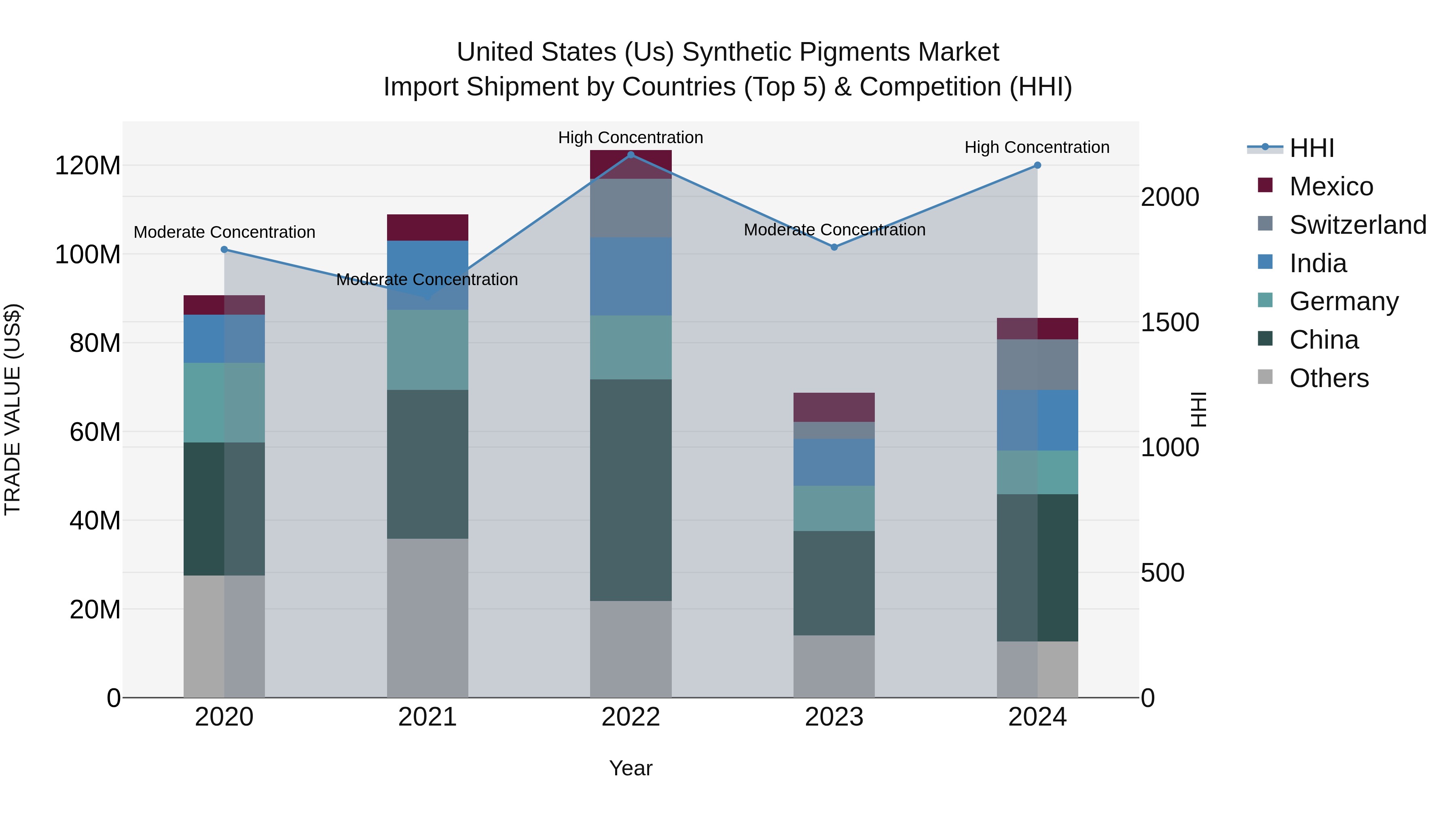United States (US) Synthetic Pigments Market Top 5 Importing Countries and Market Competition (HHI) Analysis