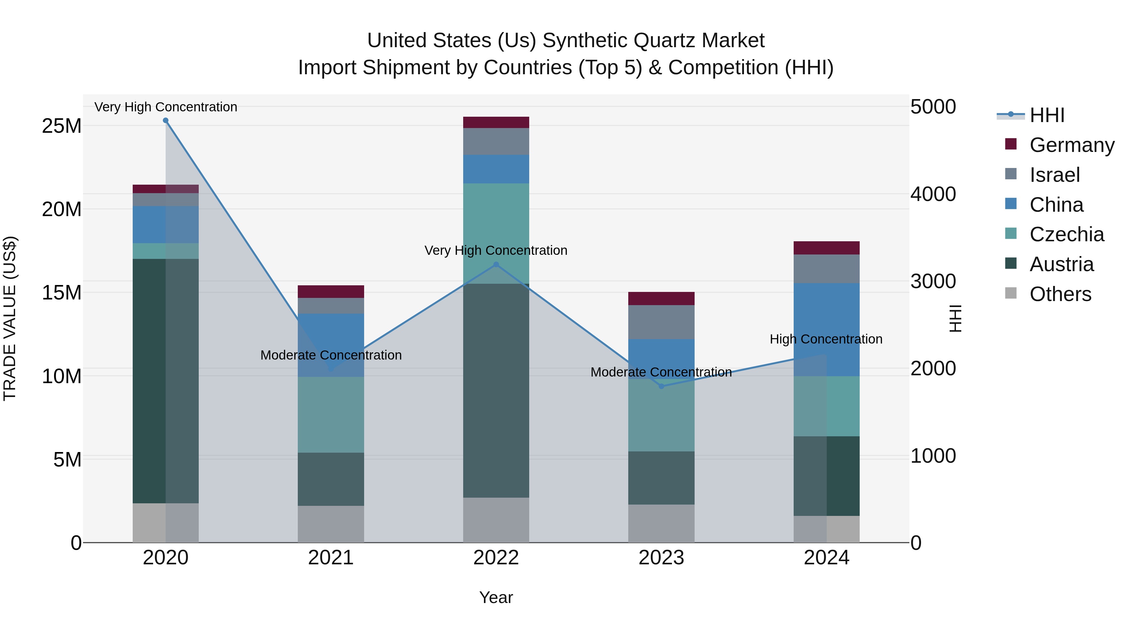 United States (US) Synthetic Quartz Market Top 5 Importing Countries and Market Competition (HHI) Analysis