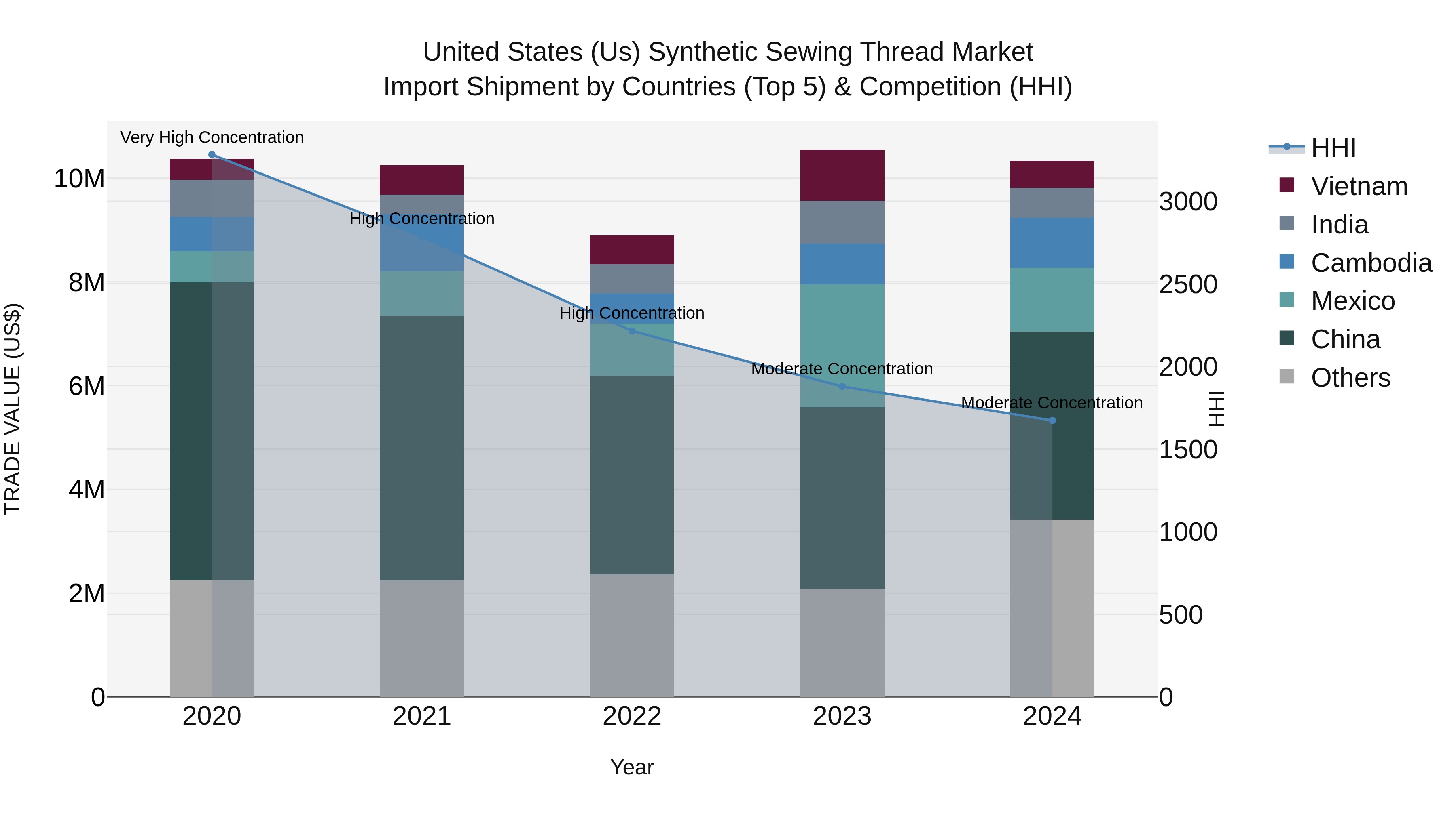 United States (US) Synthetic Sewing Thread Market Top 5 Importing Countries and Market Competition (HHI) Analysis