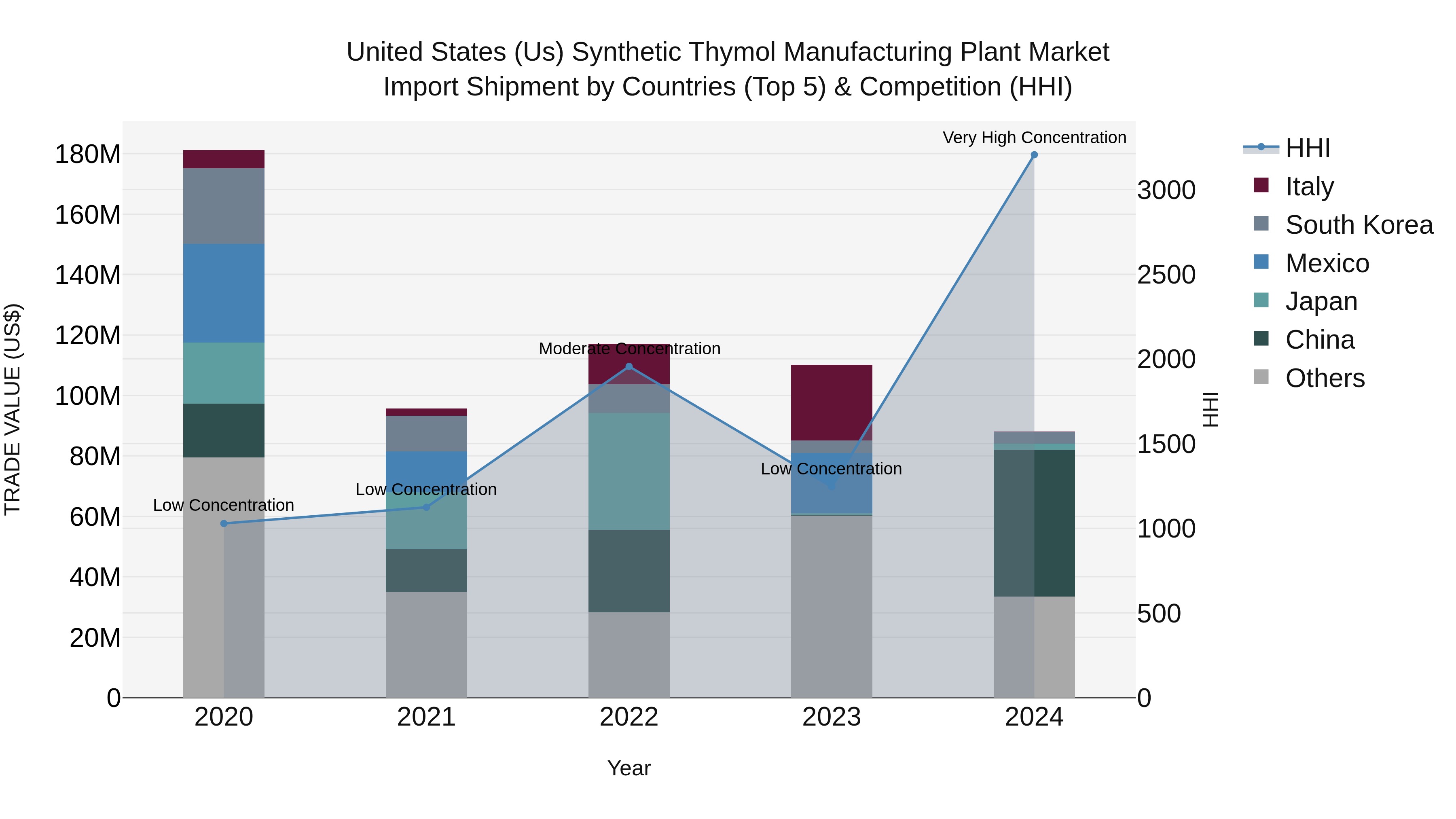 United States (US) Synthetic Thymol Manufacturing Plant Market Top 5 Importing Countries and Market Competition (HHI) Analysis