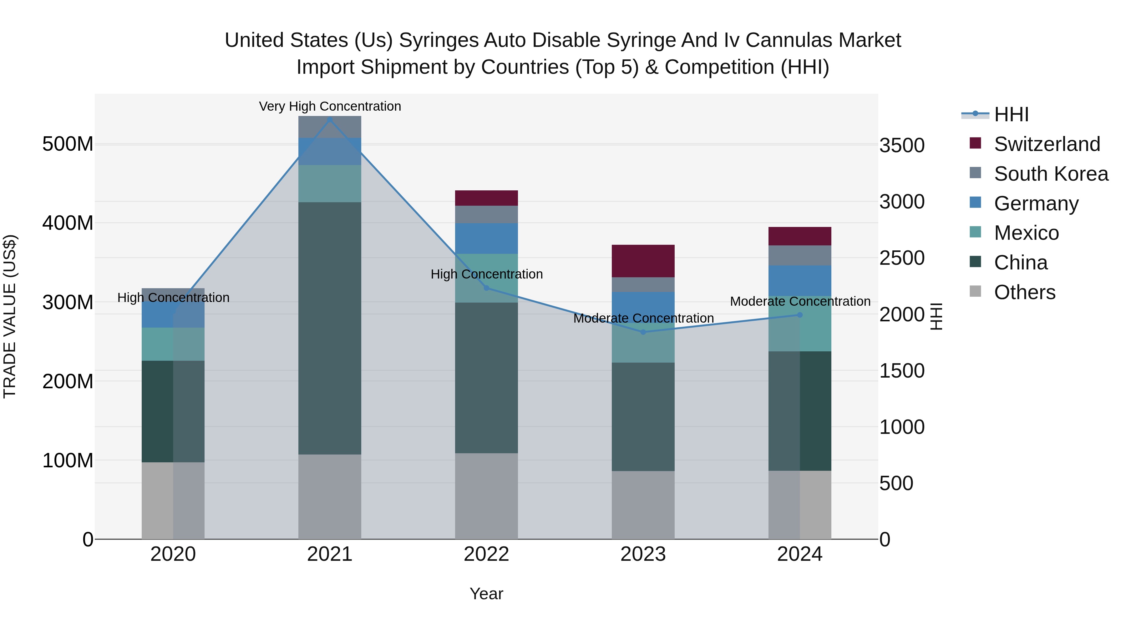 United States (US) Syringes Auto Disable Syringe and Iv Cannulas Market Top 5 Importing Countries and Market Competition (HHI) Analysis