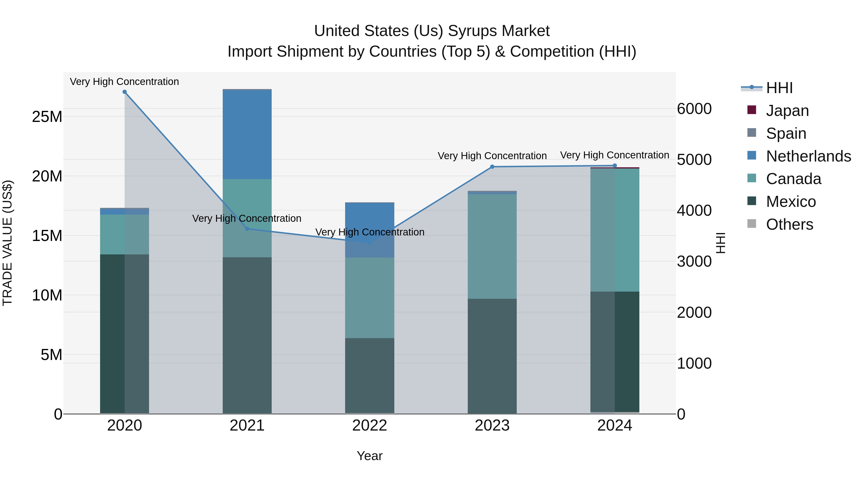 United States (US) Syrups Market Top 5 Importing Countries and Market Competition (HHI) Analysis