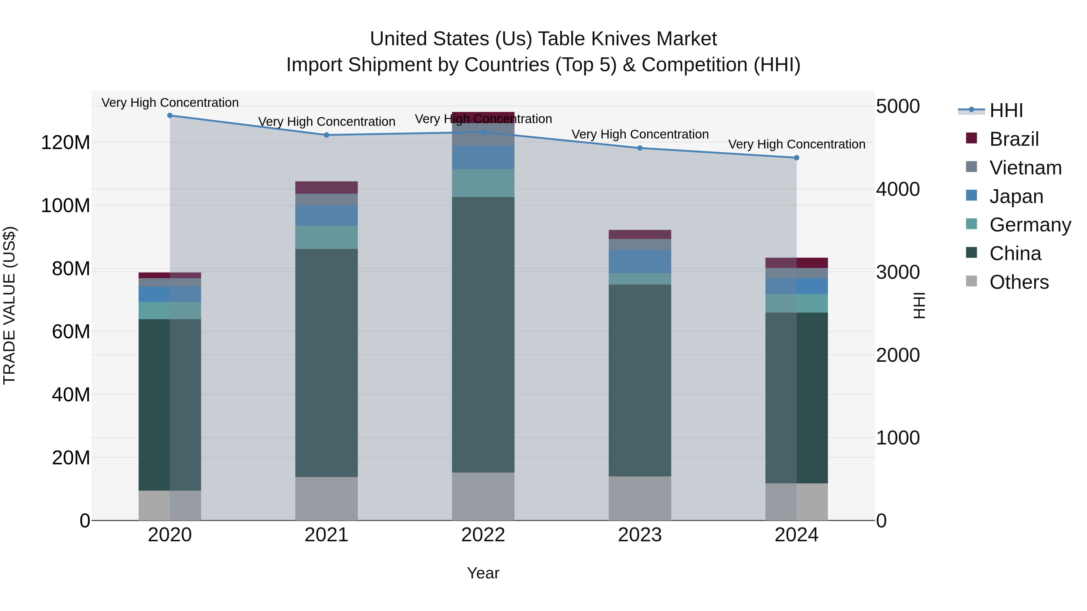 United States (US) Table Knives Market Top 5 Importing Countries and Market Competition (HHI) Analysis
