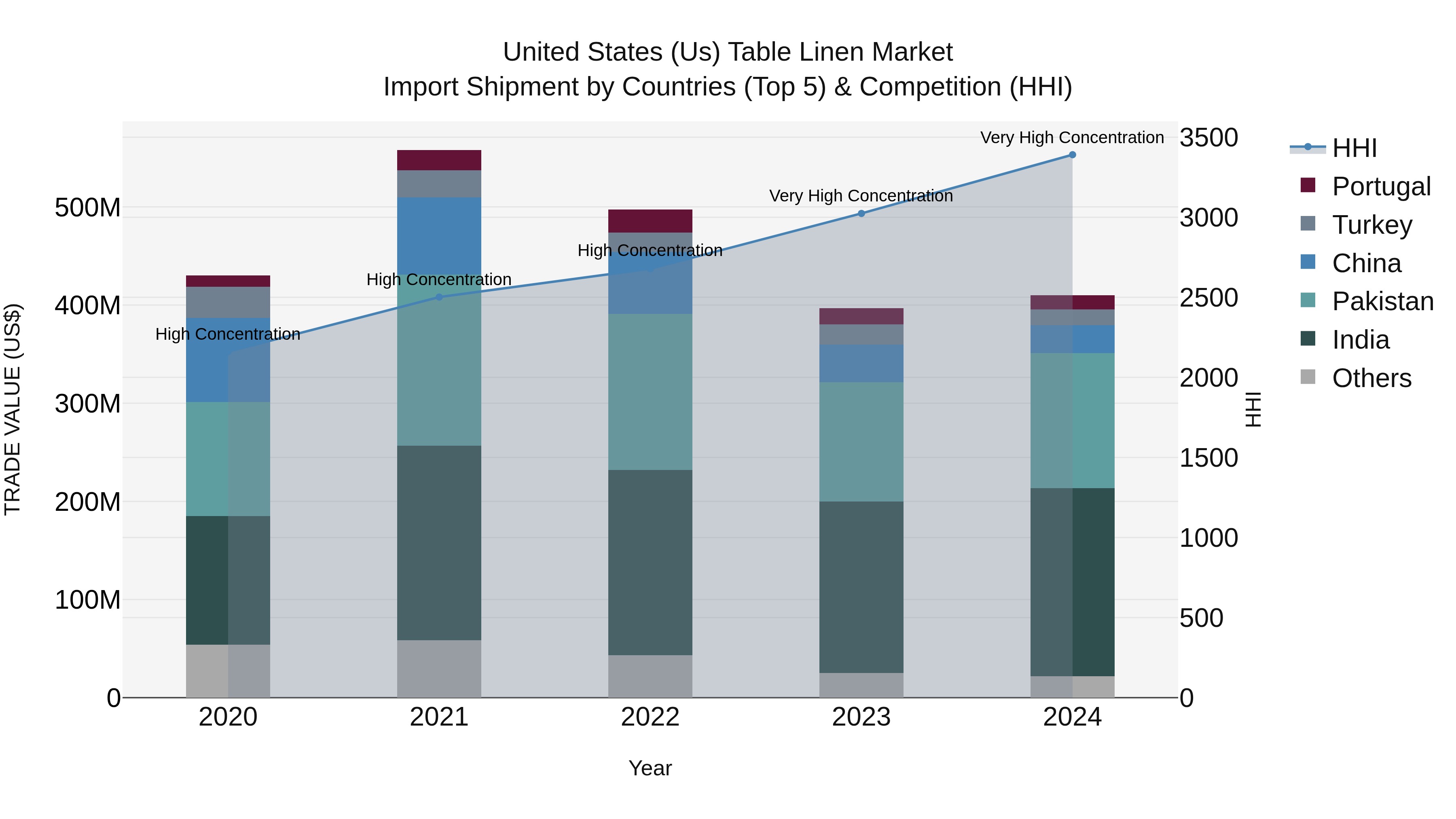 United States (US) Table Linen Market Top 5 Importing Countries and Market Competition (HHI) Analysis
