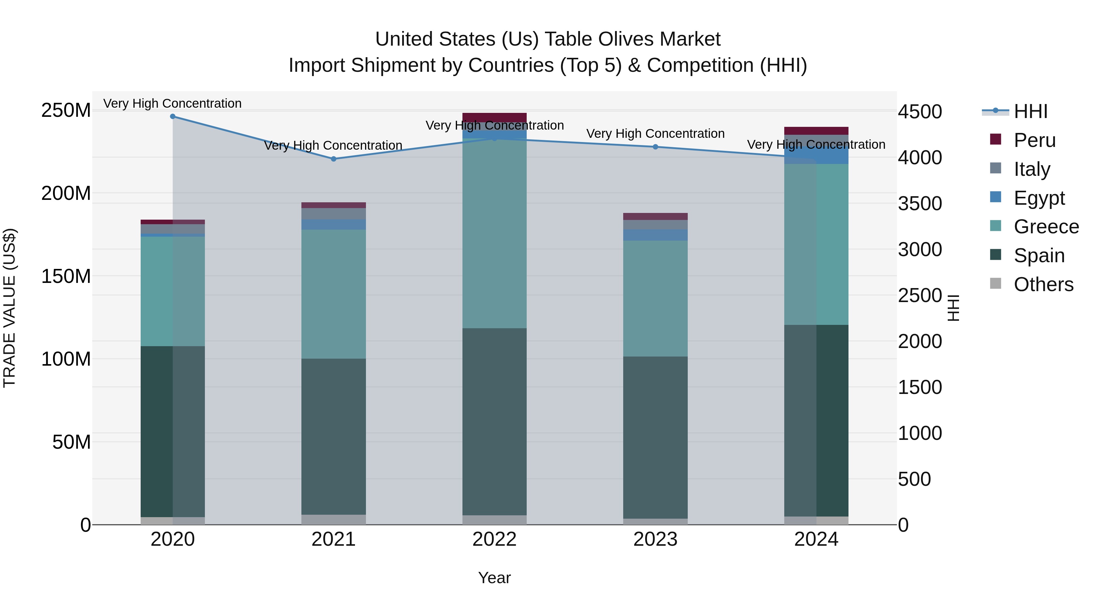 United States (US) Table Olives Market Top 5 Importing Countries and Market Competition (HHI) Analysis