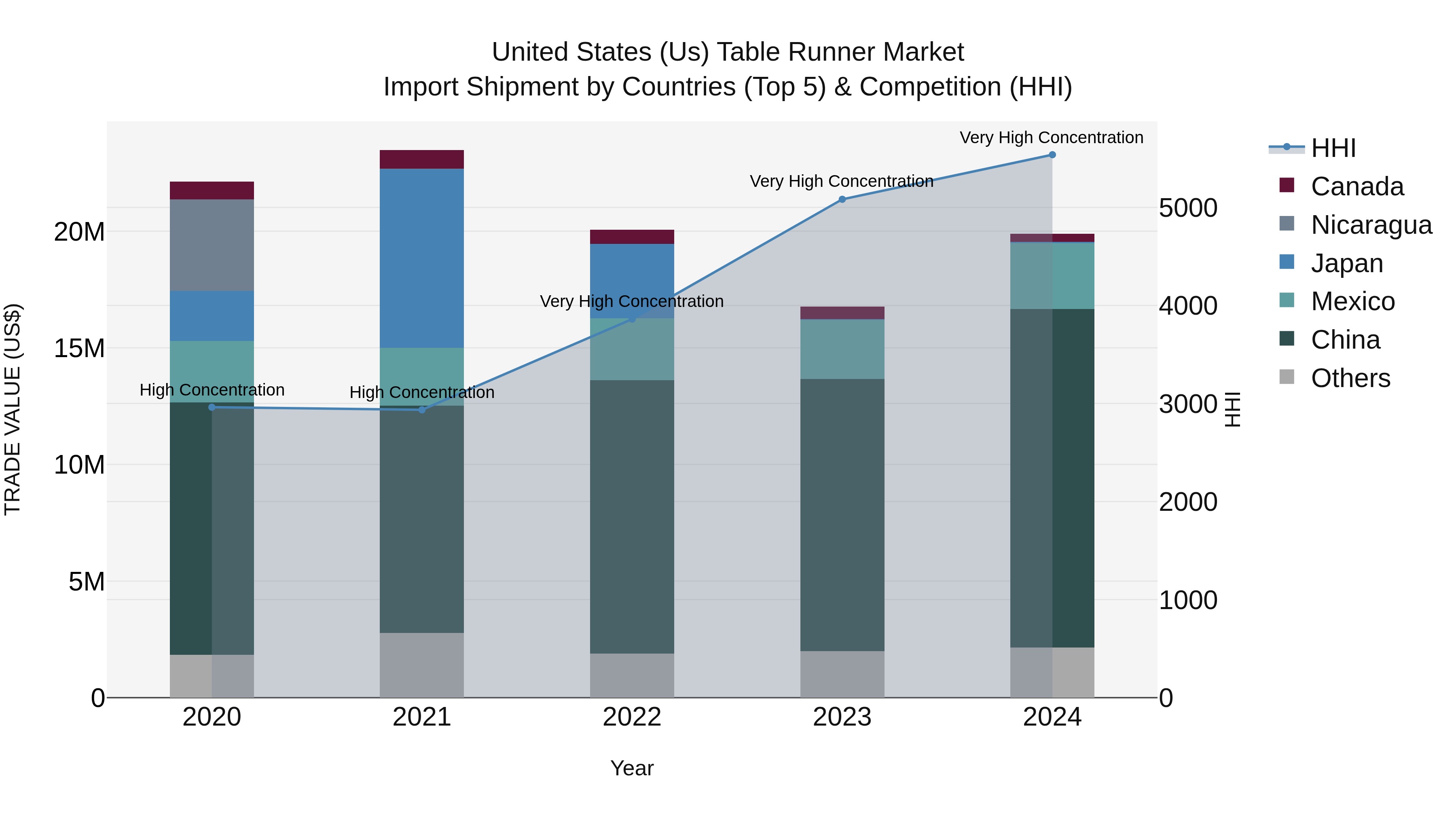 United States (US) Table Runner Market Top 5 Importing Countries and Market Competition (HHI) Analysis