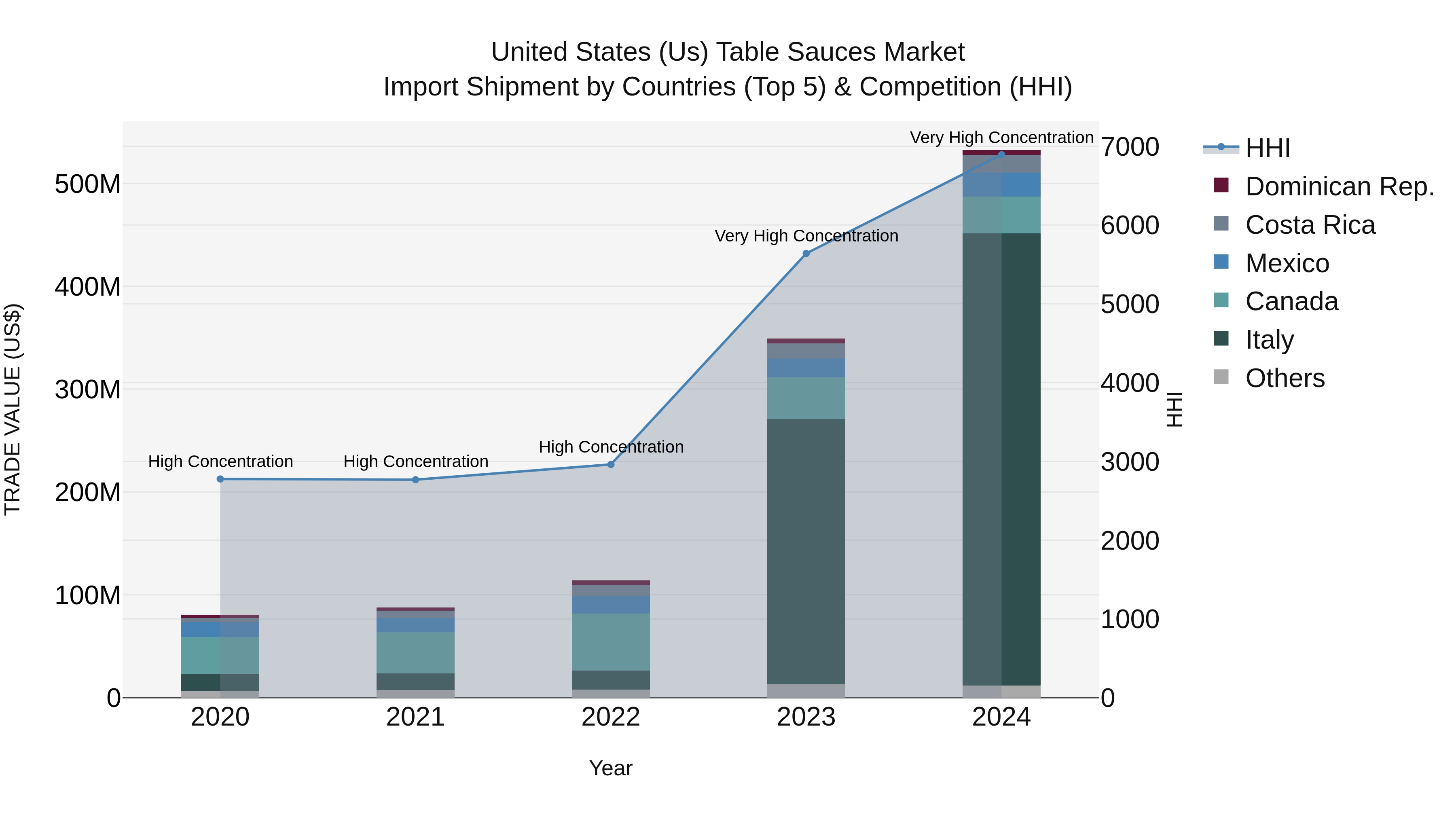 United States (US) Table Sauces Market Top 5 Importing Countries and Market Competition (HHI) Analysis