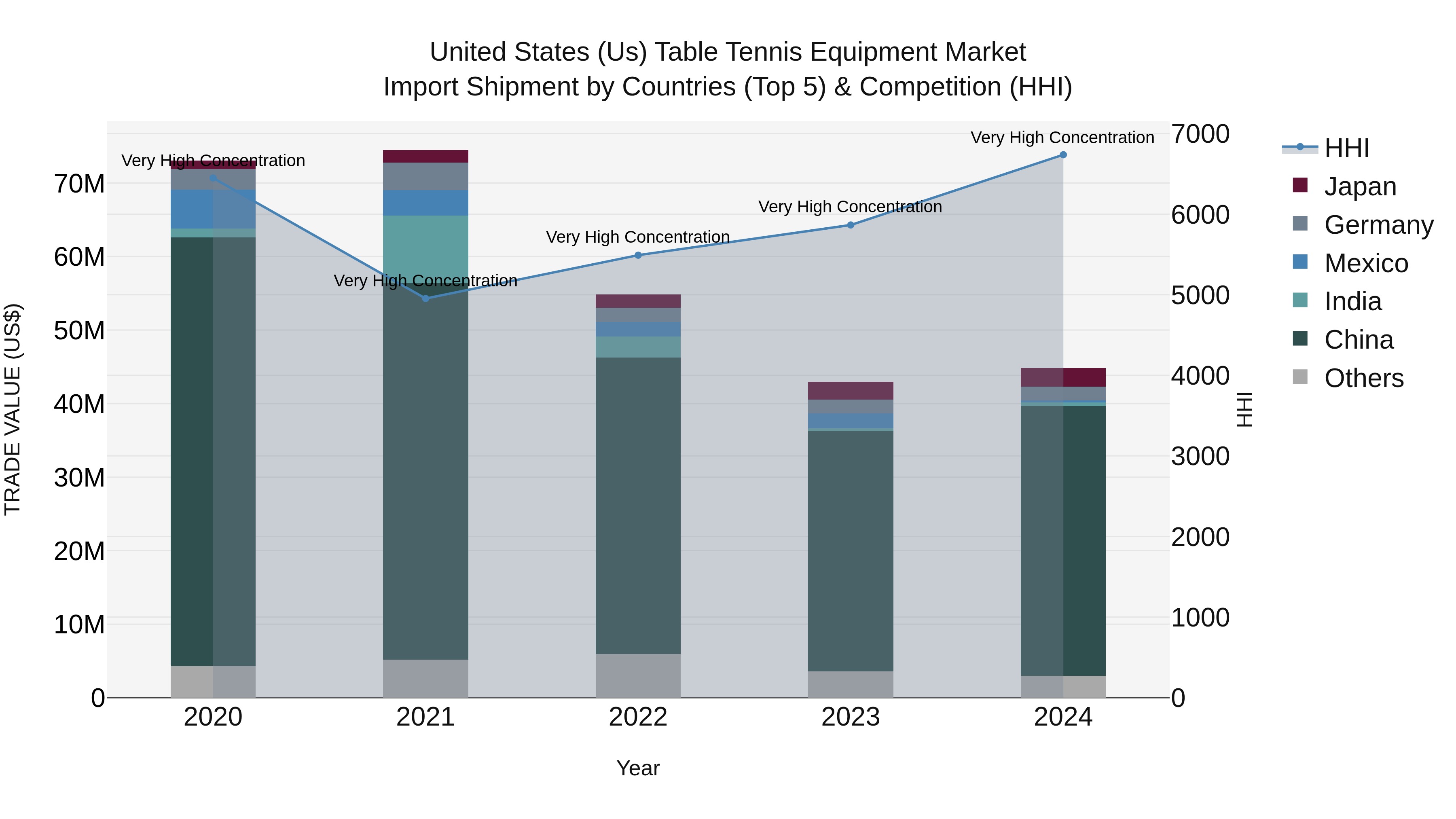 United States (US) Table Tennis Equipment Market Top 5 Importing Countries and Market Competition (HHI) Analysis
