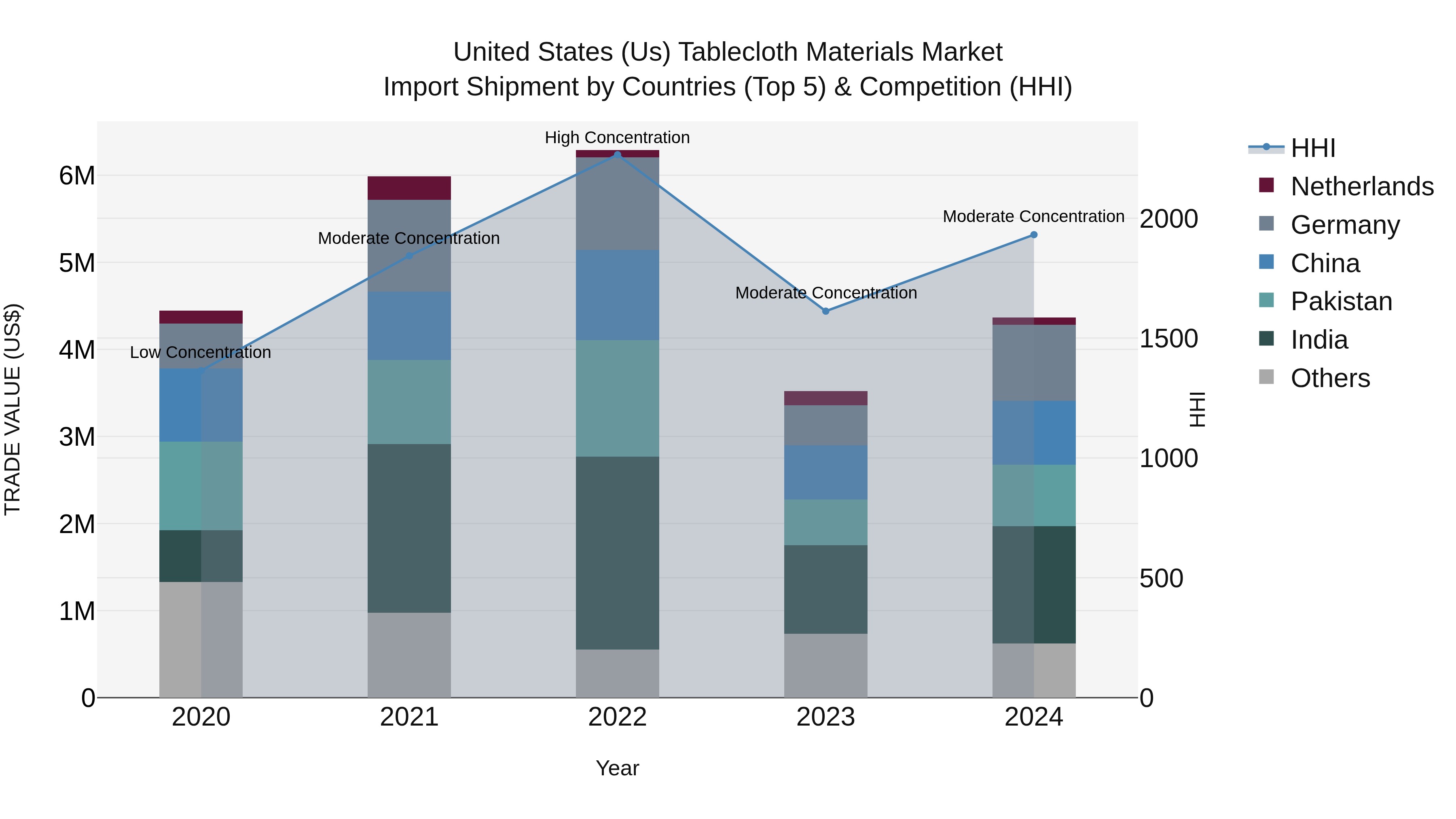 United States (US) Tablecloth Materials Market Top 5 Importing Countries and Market Competition (HHI) Analysis