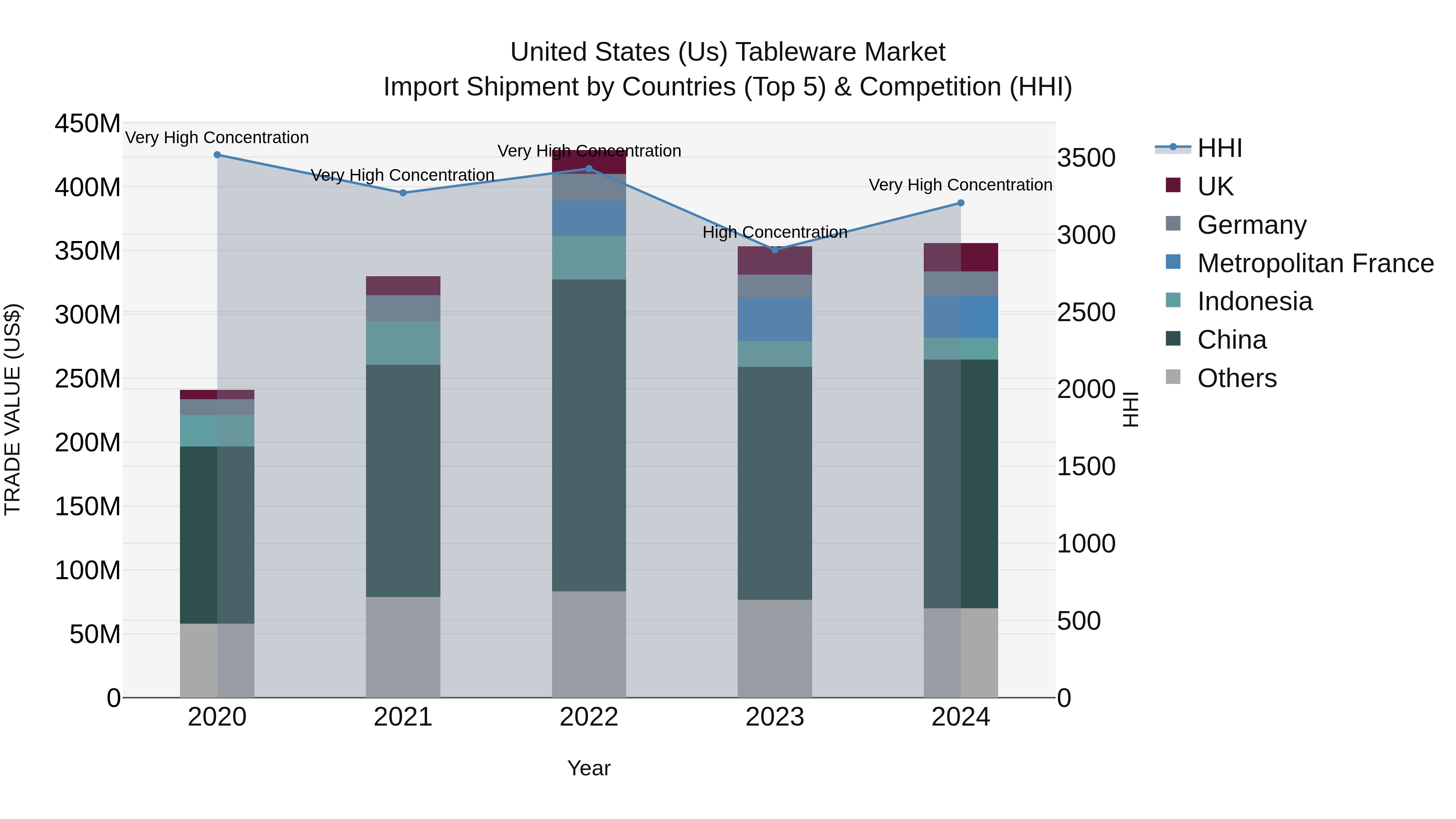 United States (US) Tableware Market Top 5 Importing Countries and Market Competition (HHI) Analysis