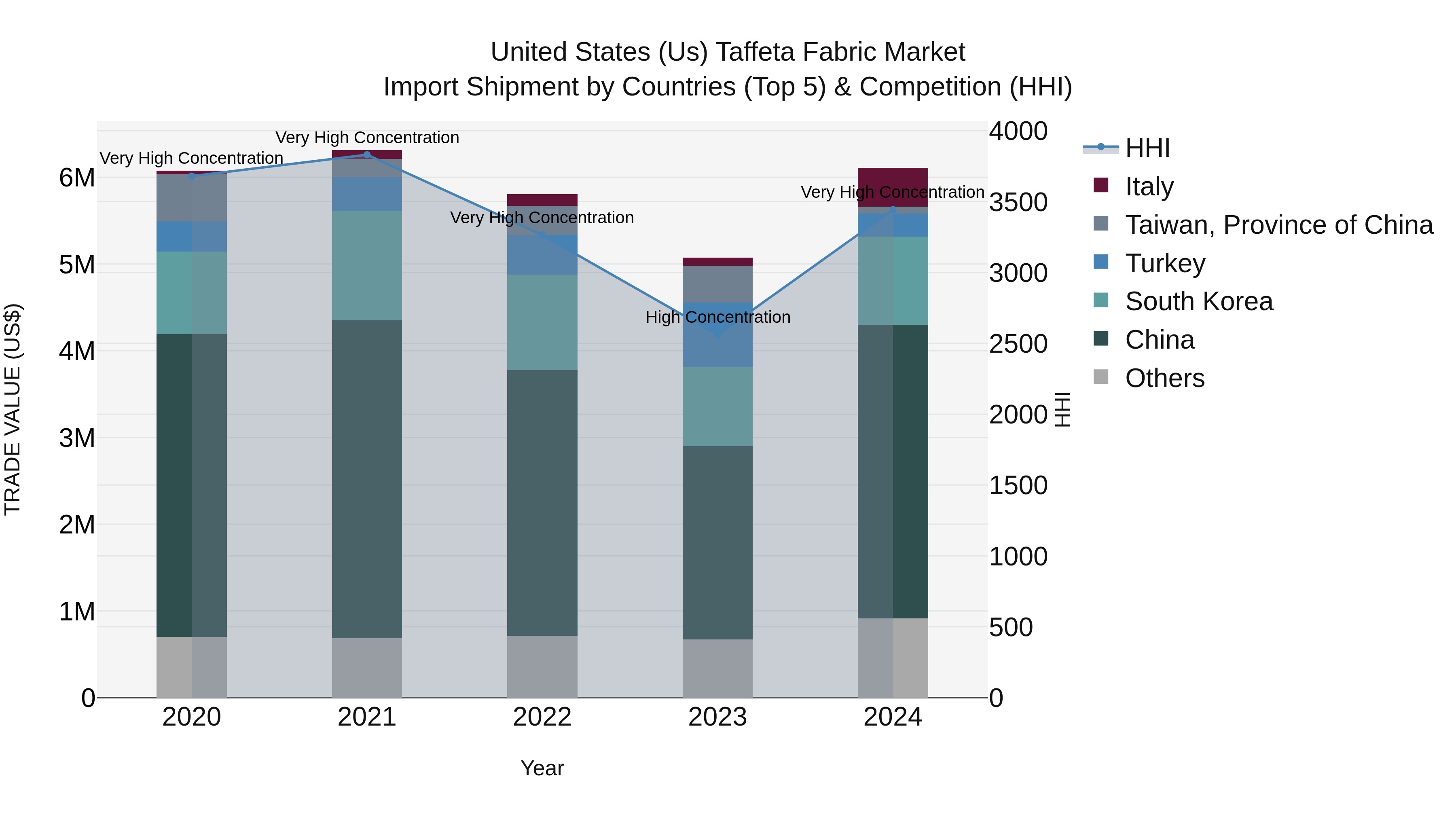 United States (US) Taffeta Fabric Market Top 5 Importing Countries and Market Competition (HHI) Analysis