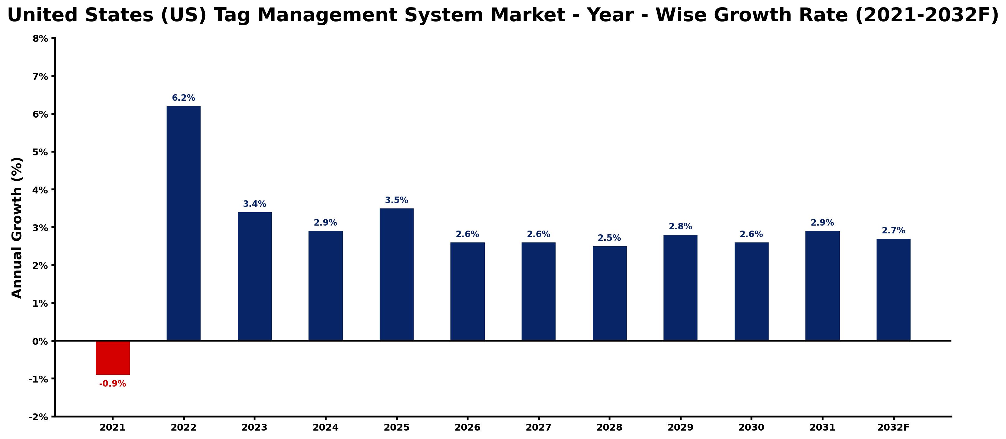 United States (US) Tag Management System Market Year-wise Growth Rate and Key Drivers