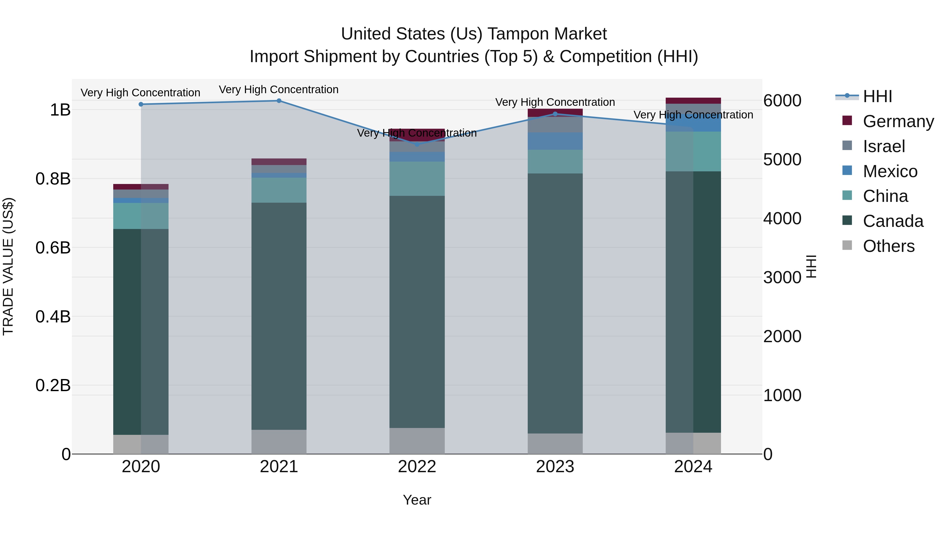 United States (US) Tampon Market Top 5 Importing Countries and Market Competition (HHI) Analysis
