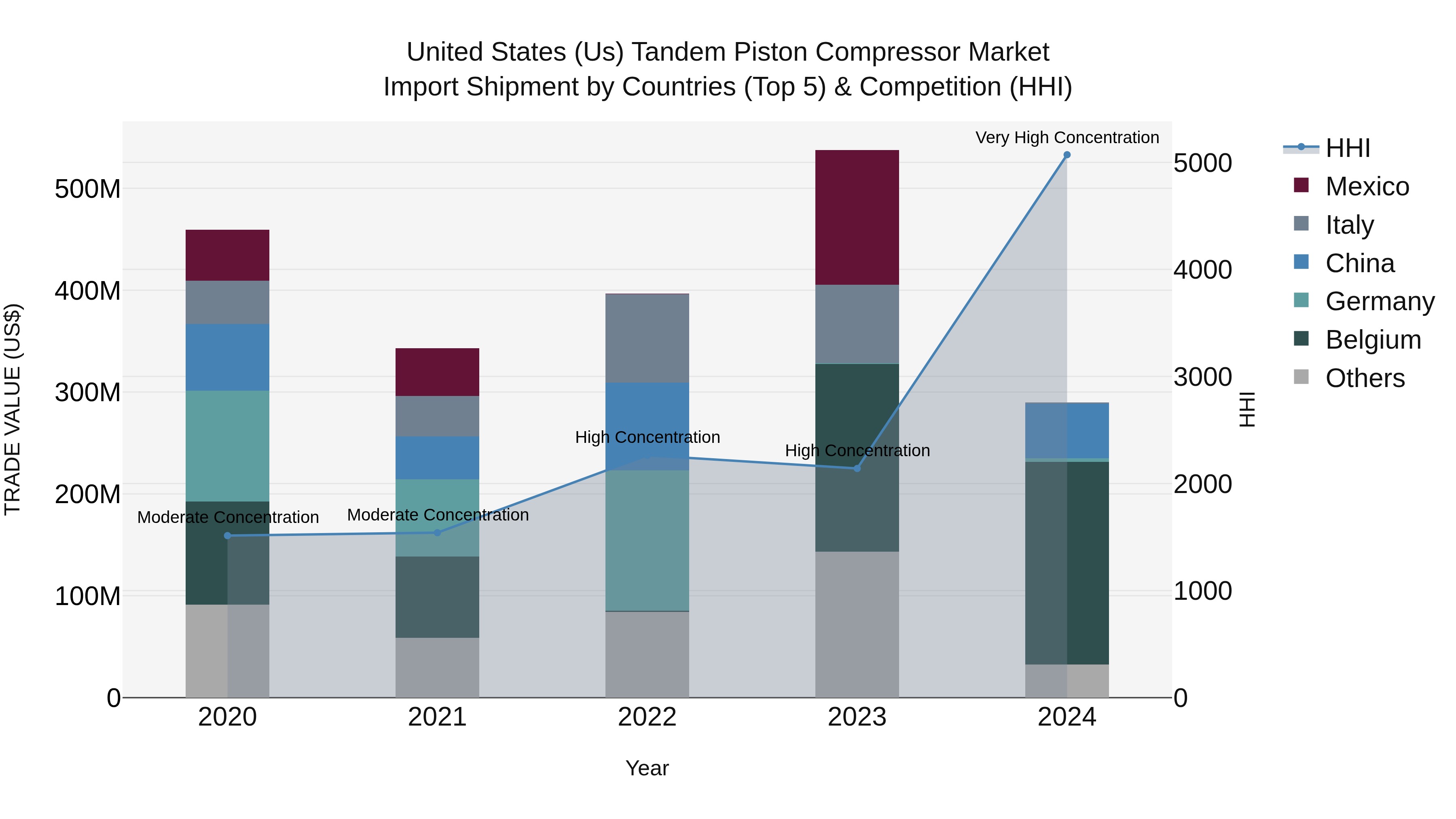 United States (US) Tandem Piston Compressor Market Top 5 Importing Countries and Market Competition (HHI) Analysis