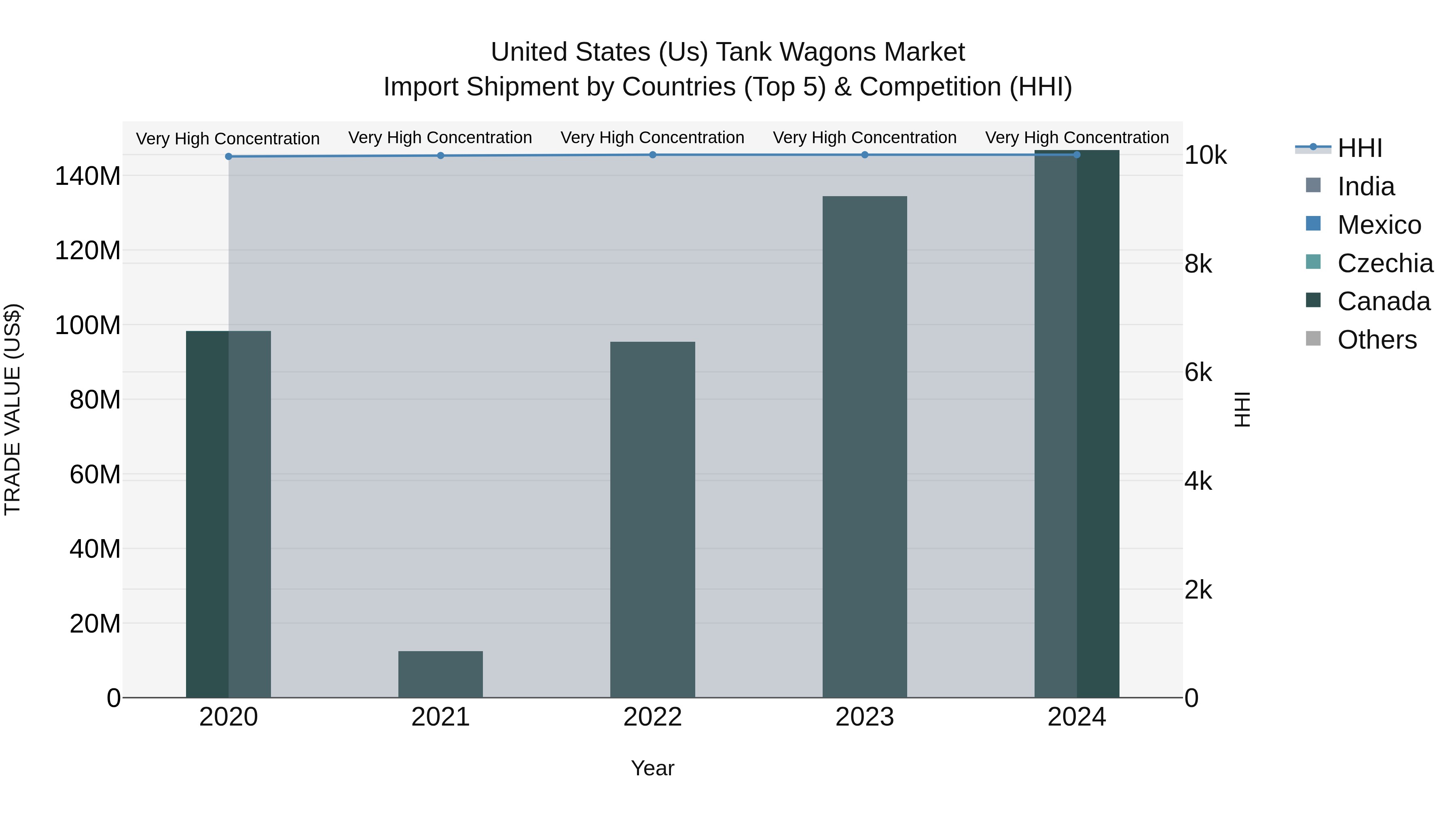 United States (US) Tank Wagons Market Top 5 Importing Countries and Market Competition (HHI) Analysis
