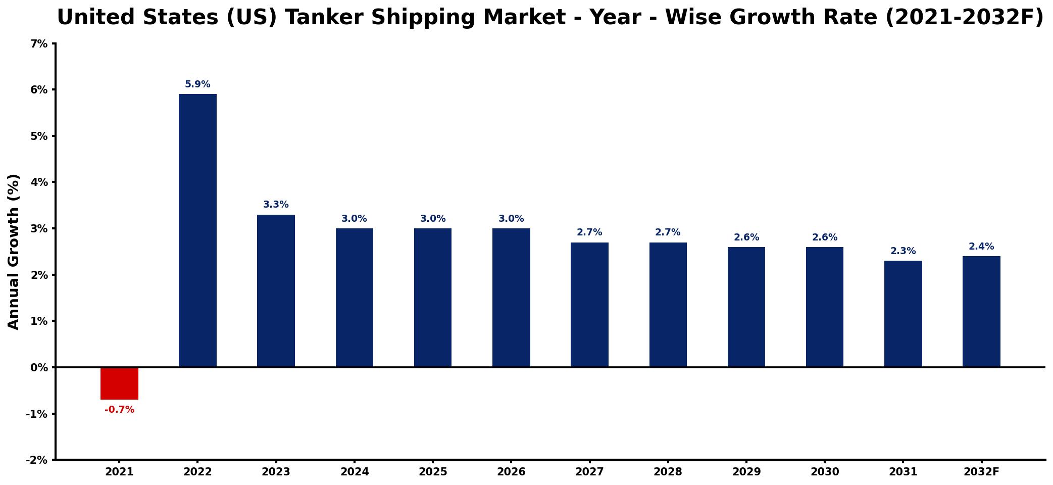 United States (US) Tanker Shipping Market Year-wise Growth Rate and Key Drivers