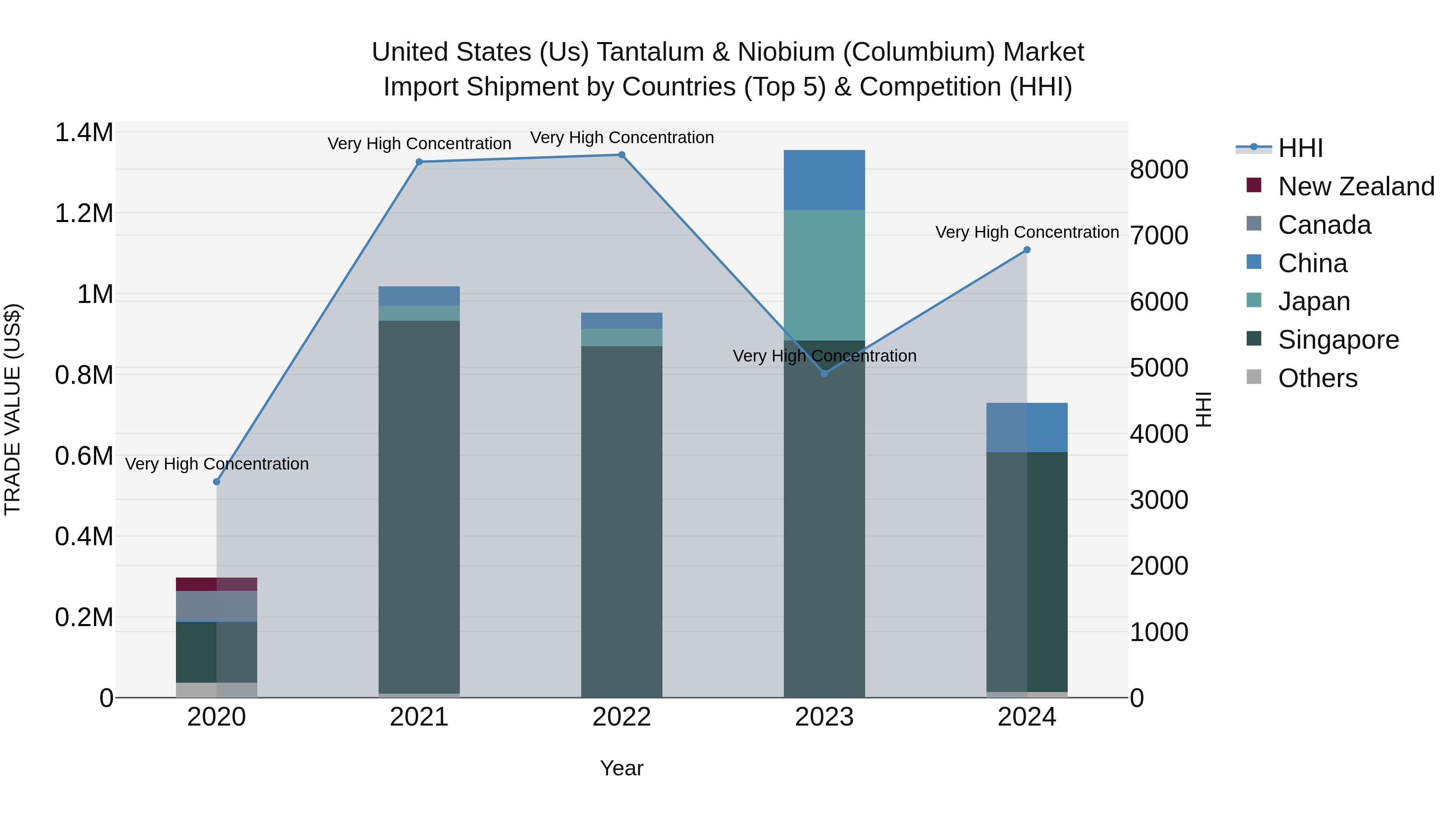 United States (US) Tantalum & Niobium (Columbium) Market Top 5 Importing Countries and Market Competition (HHI) Analysis