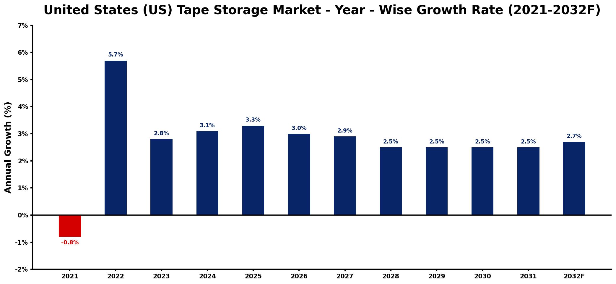 United States (US) Tape Storage Market Year-wise Growth Rate and Key Drivers