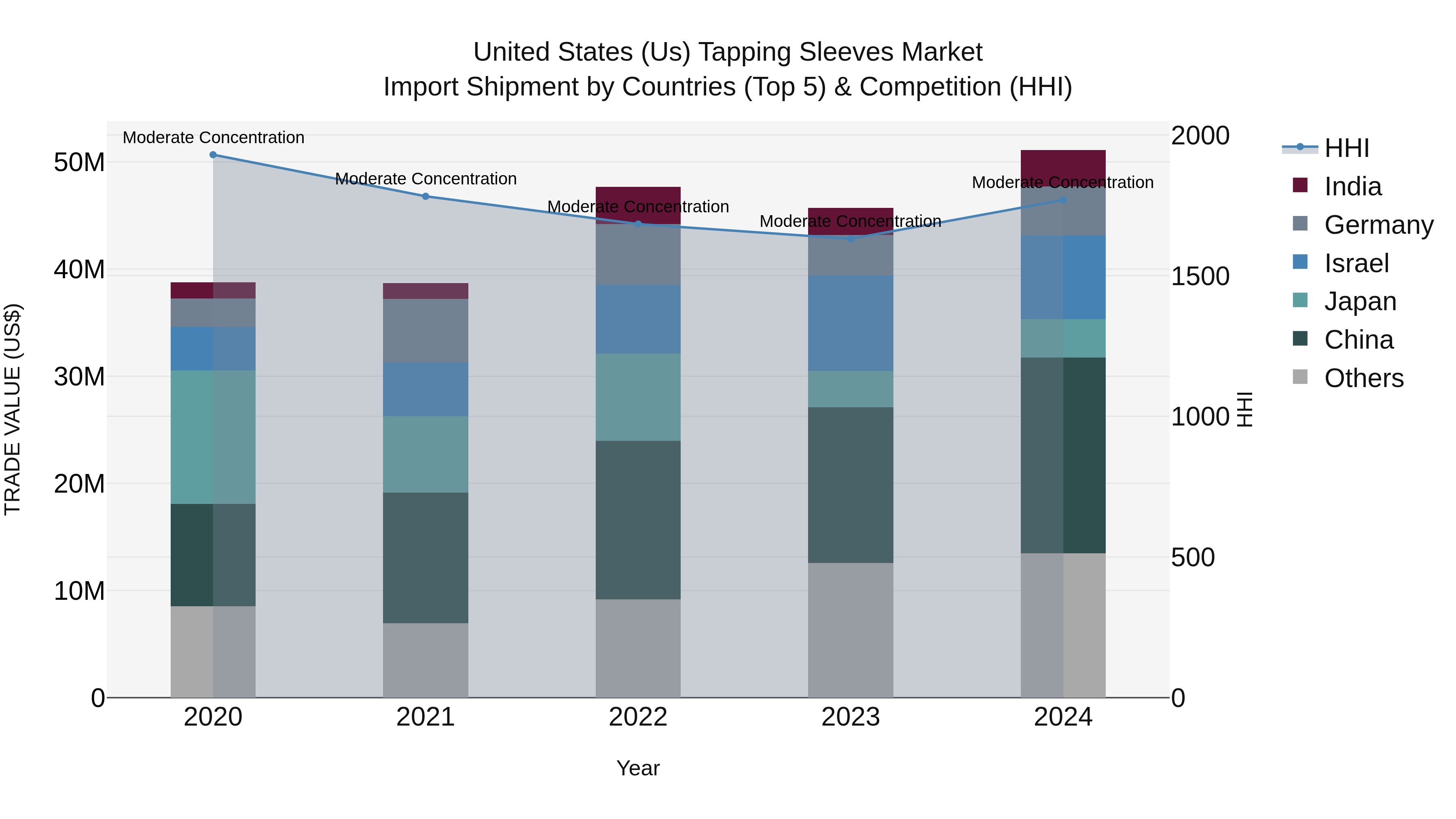 United States (US) Tapping Sleeves Market Top 5 Importing Countries and Market Competition (HHI) Analysis