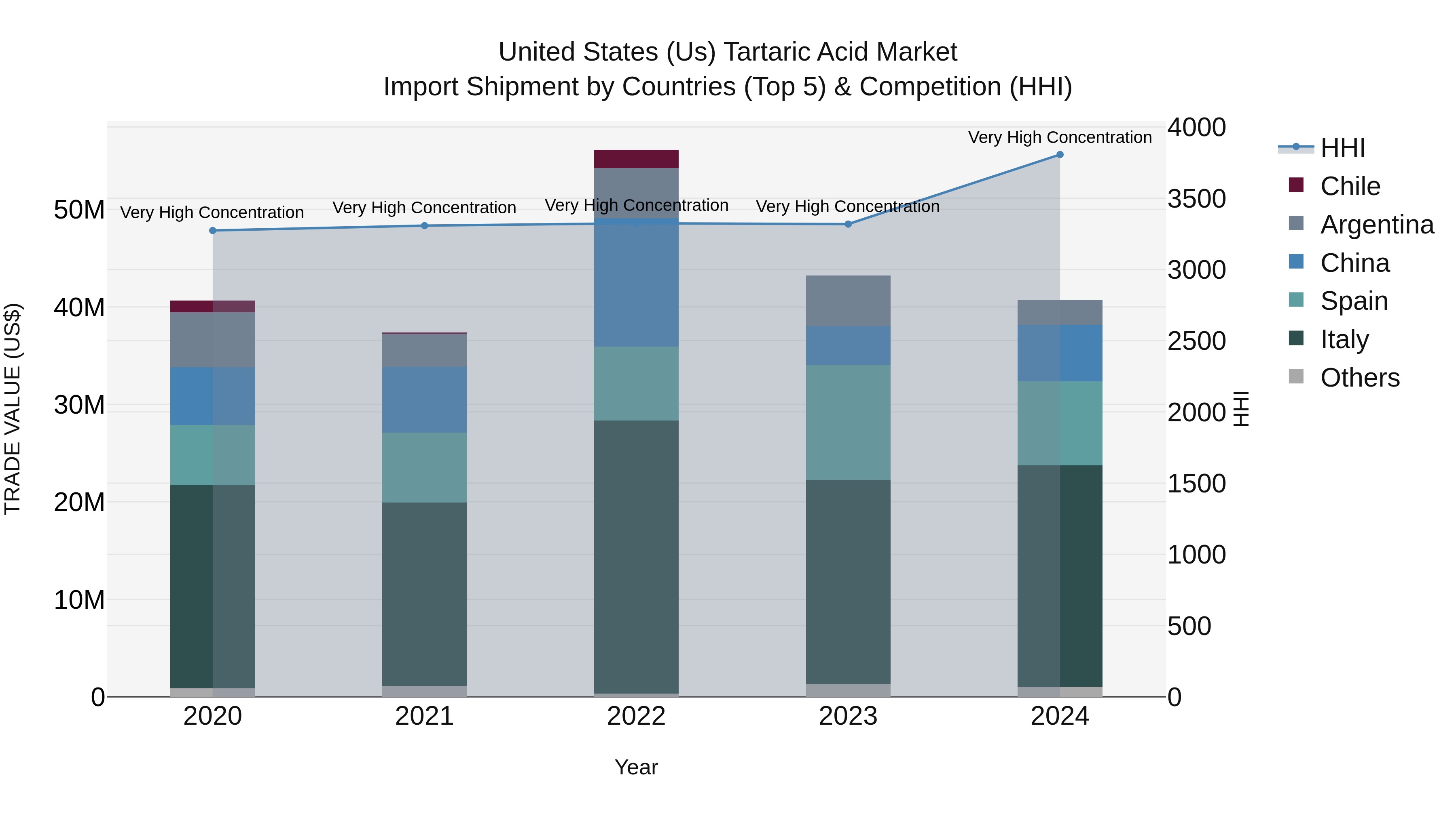 United States (US) Tartaric Acid Market Top 5 Importing Countries and Market Competition (HHI) Analysis