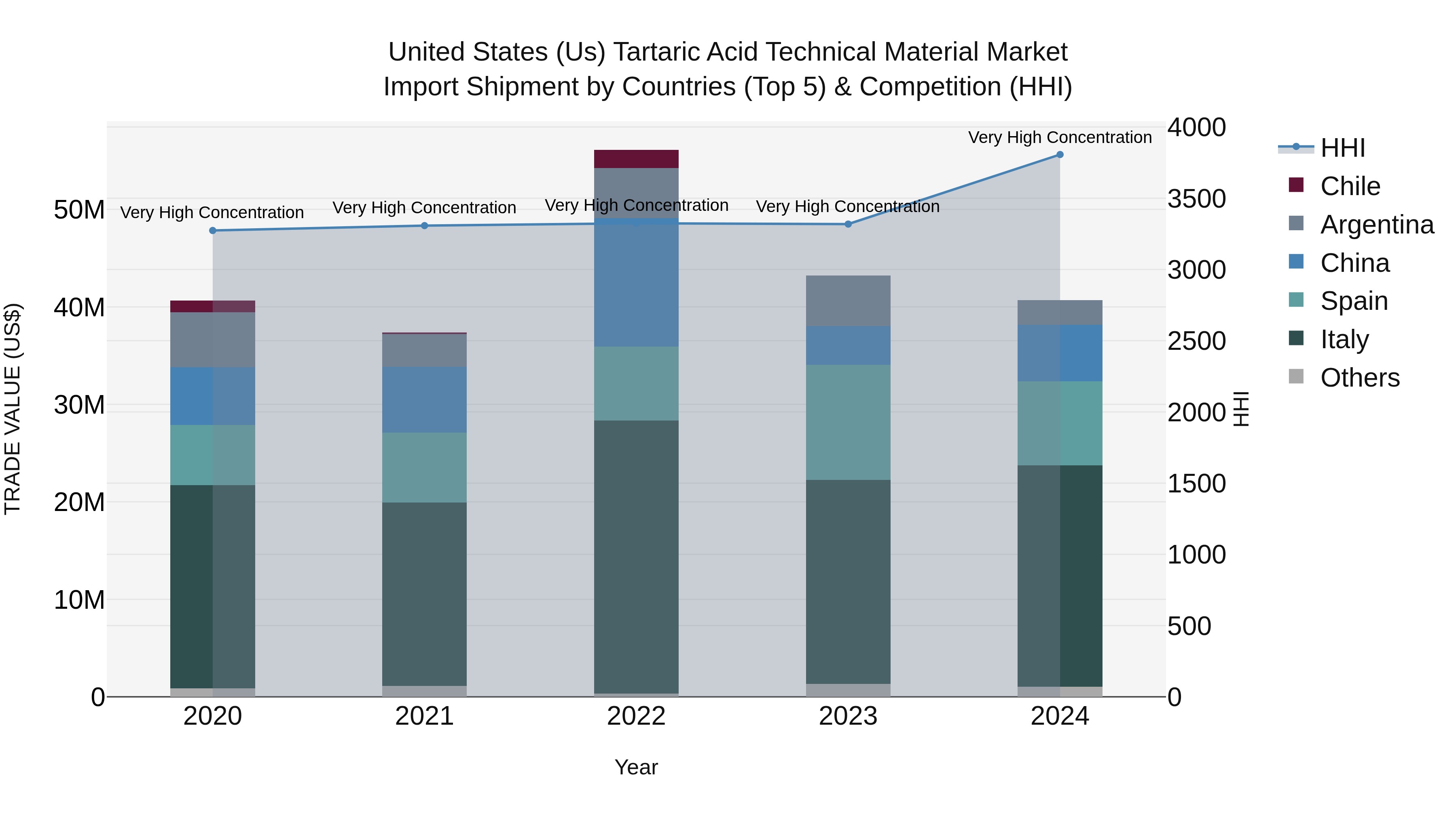 United States (US) Tartaric Acid Technical Material Market Top 5 Importing Countries and Market Competition (HHI) Analysis