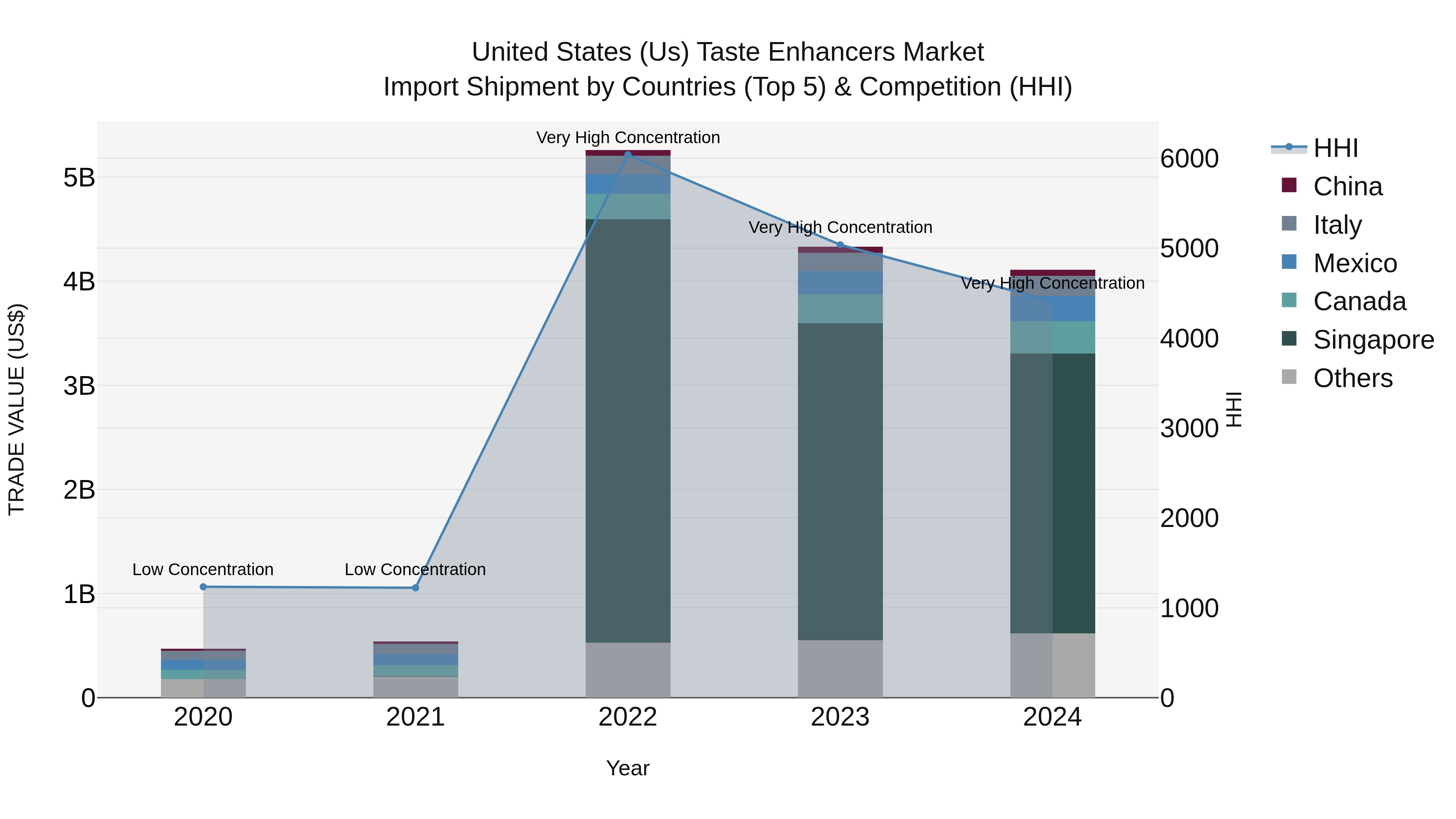 United States (US) Taste Enhancers Market Top 5 Importing Countries and Market Competition (HHI) Analysis