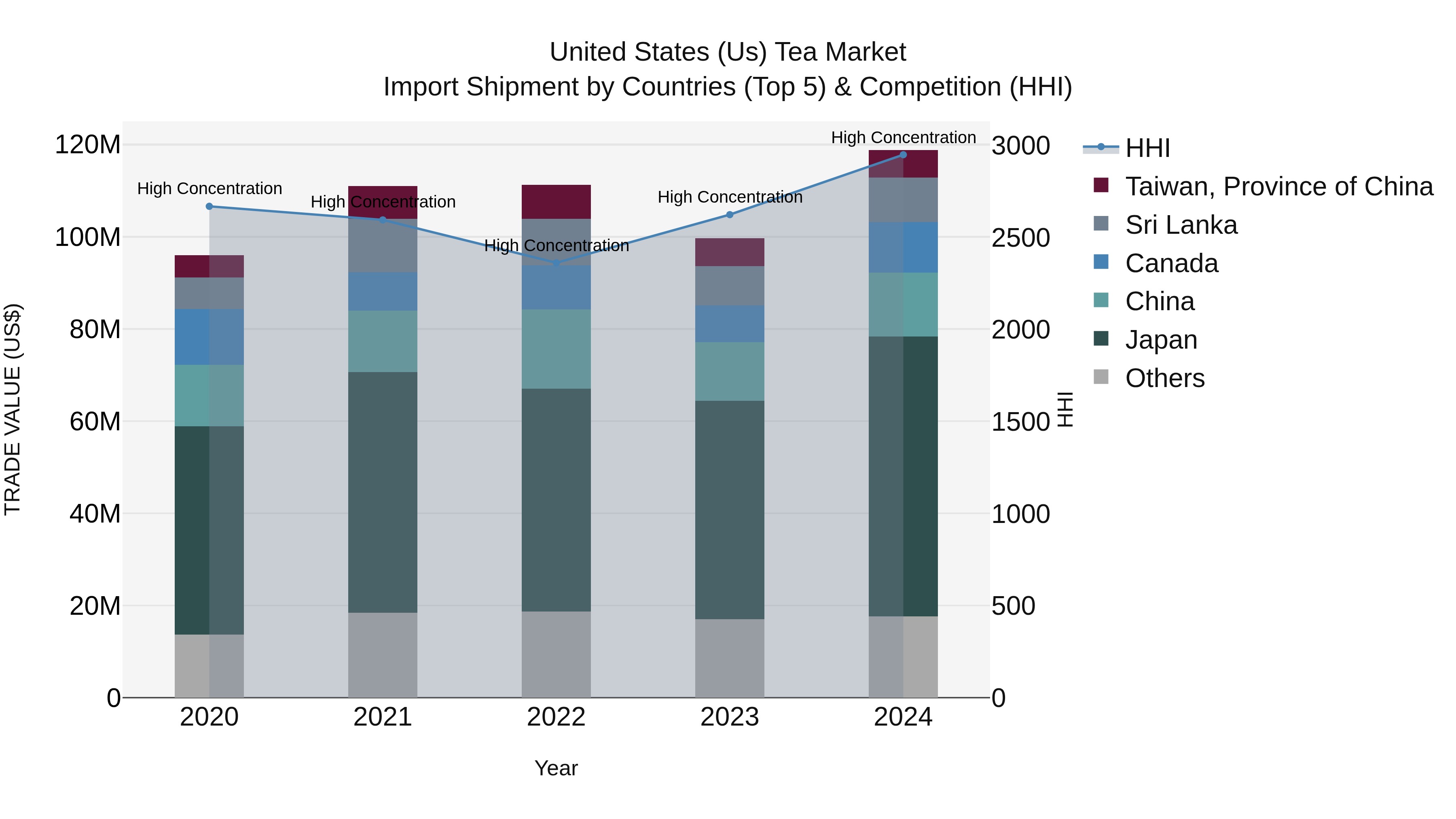 United States (US) Tea Market Top 5 Importing Countries and Market Competition (HHI) Analysis