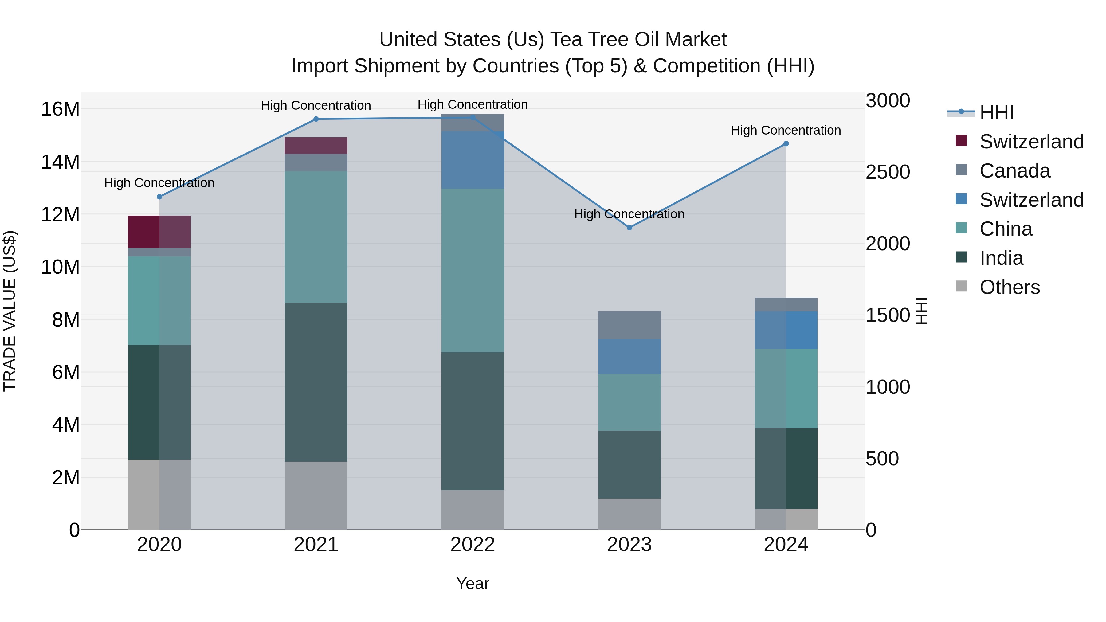 United States (US) Tea Tree Oil Market Top 5 Importing Countries and Market Competition (HHI) Analysis