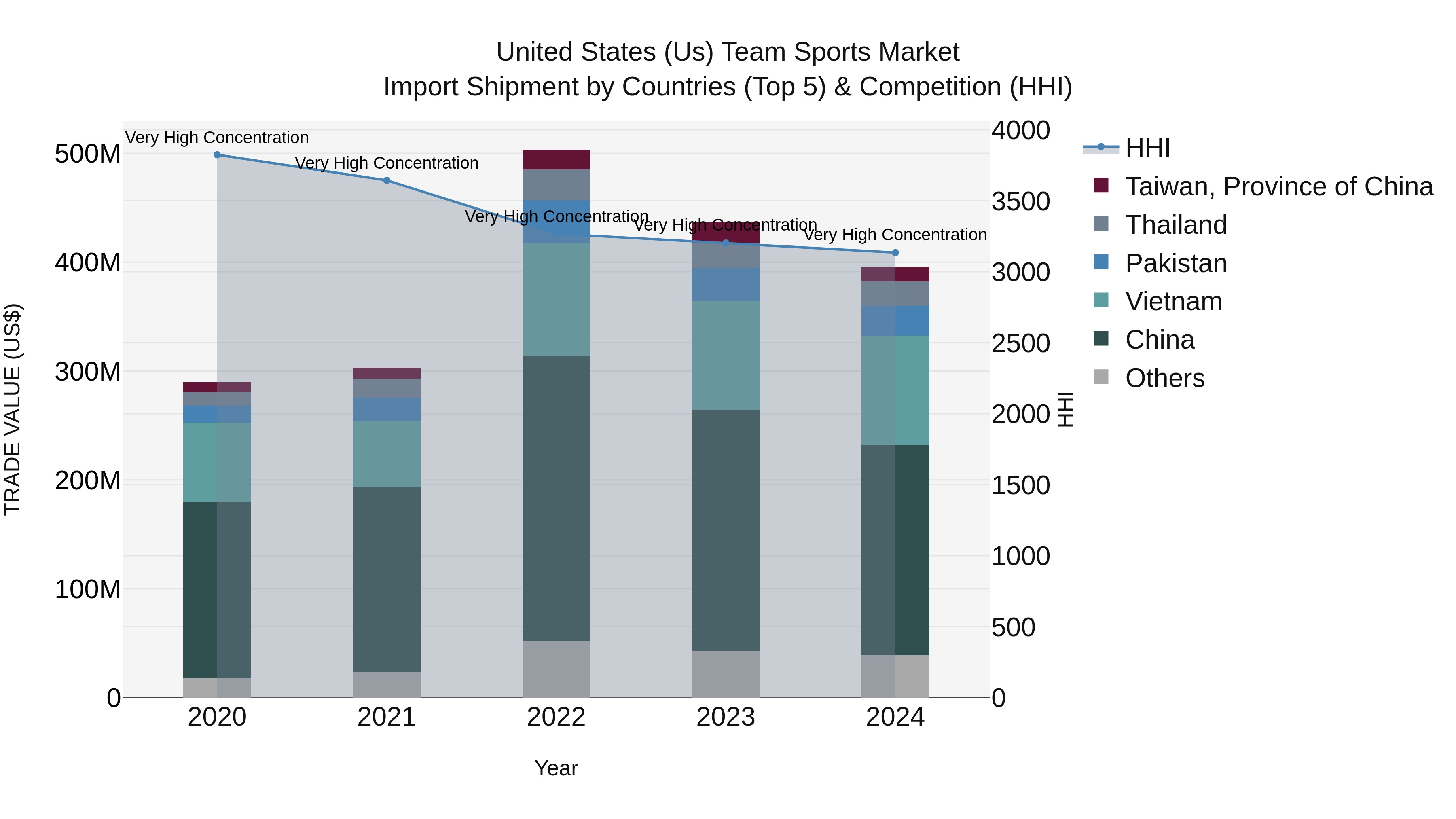 United States (US) Team Sports Market Top 5 Importing Countries and Market Competition (HHI) Analysis