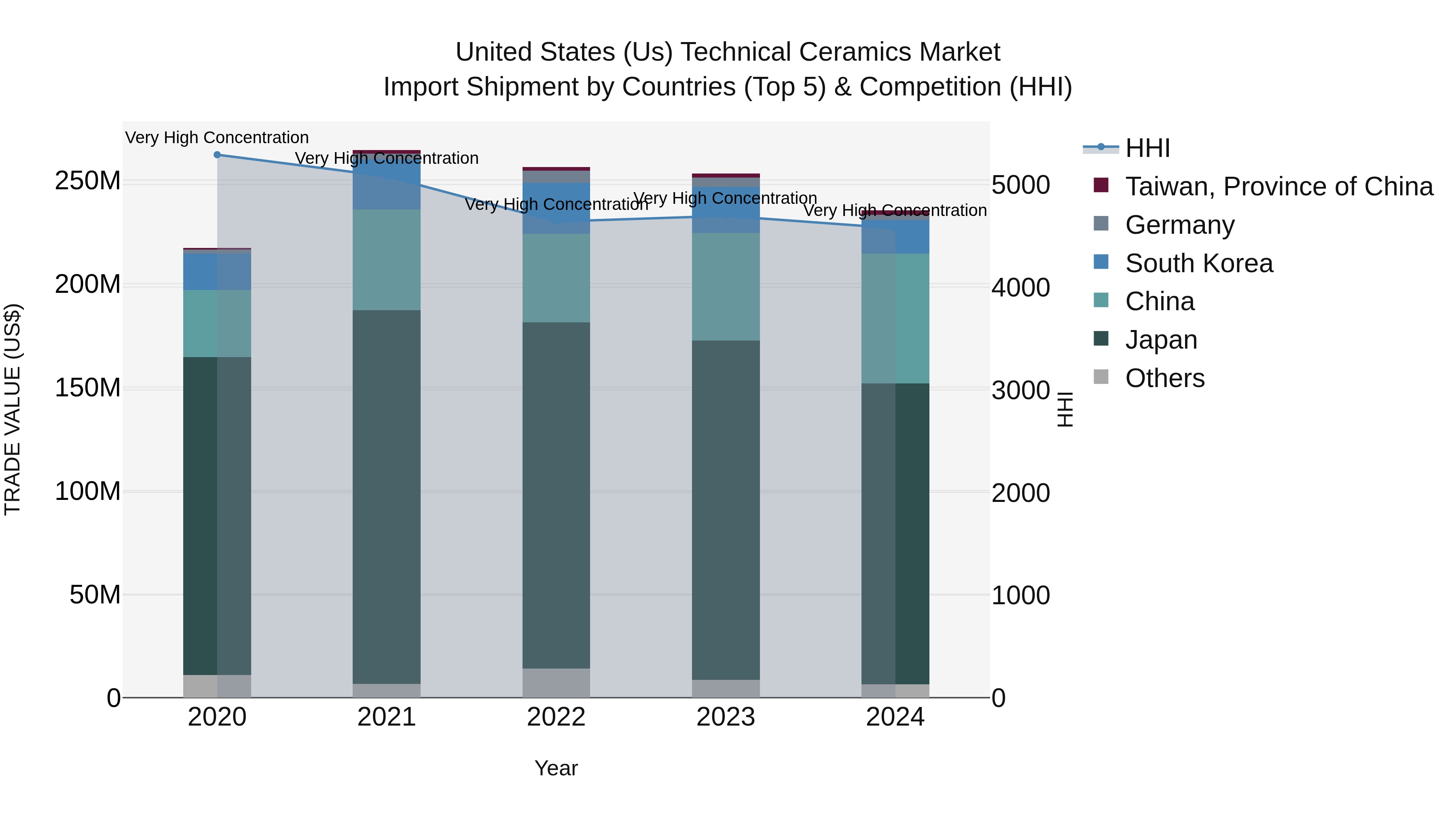 United States (US) Technical Ceramics Market Top 5 Importing Countries and Market Competition (HHI) Analysis