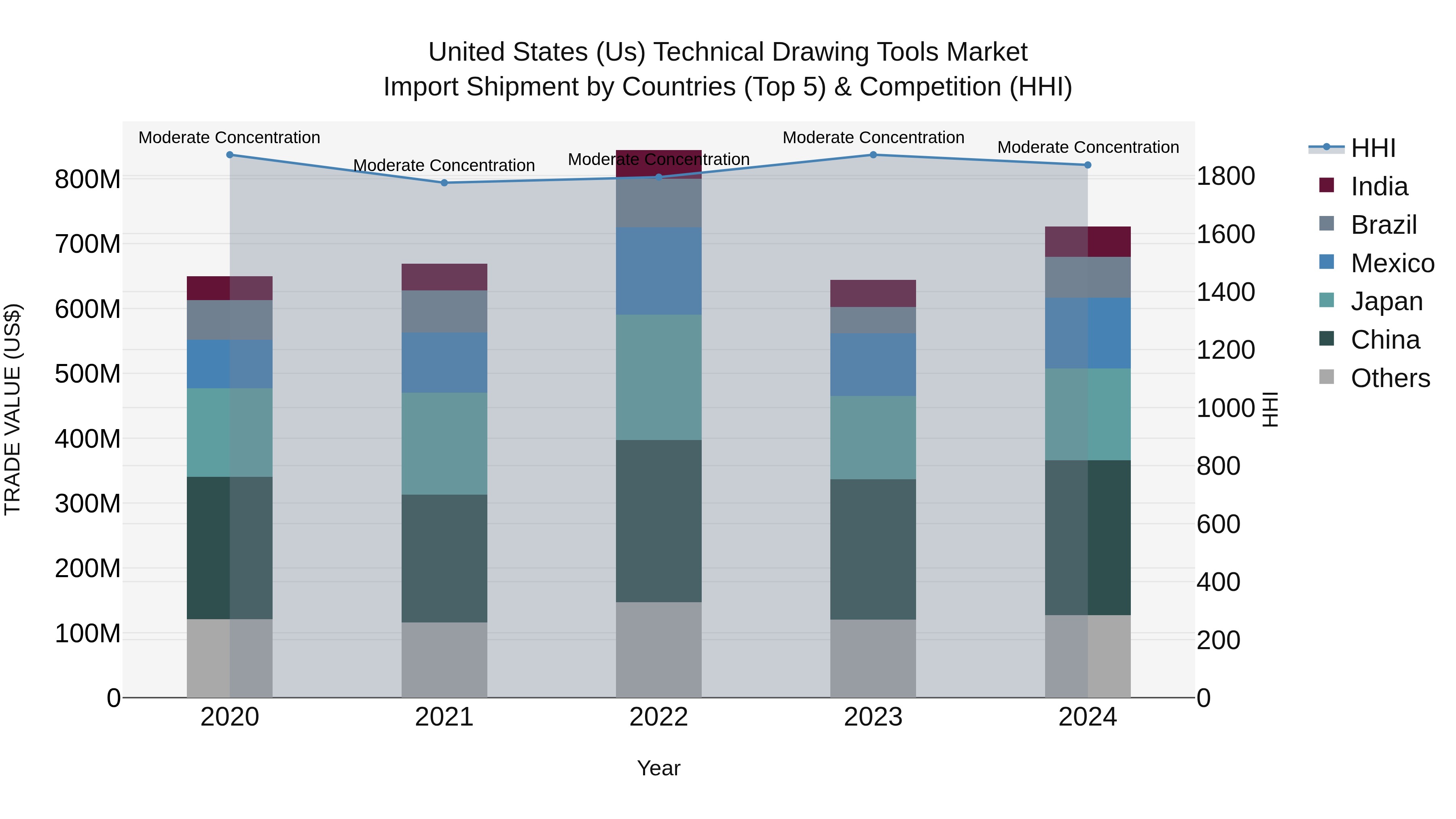 United States (US) Technical Drawing Tools Market Top 5 Importing Countries and Market Competition (HHI) Analysis