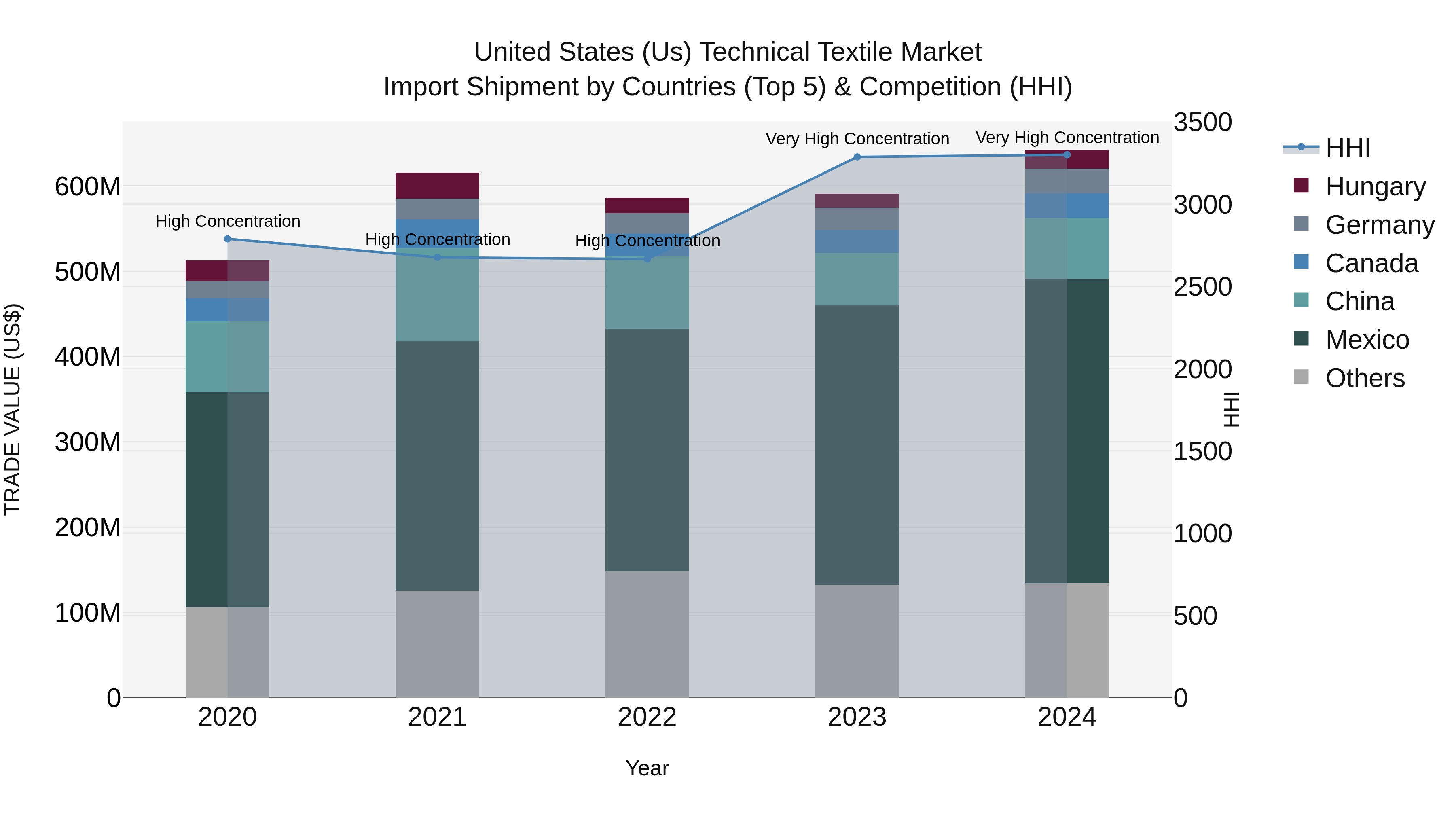 United States (US) Technical Textile Market Top 5 Importing Countries and Market Competition (HHI) Analysis