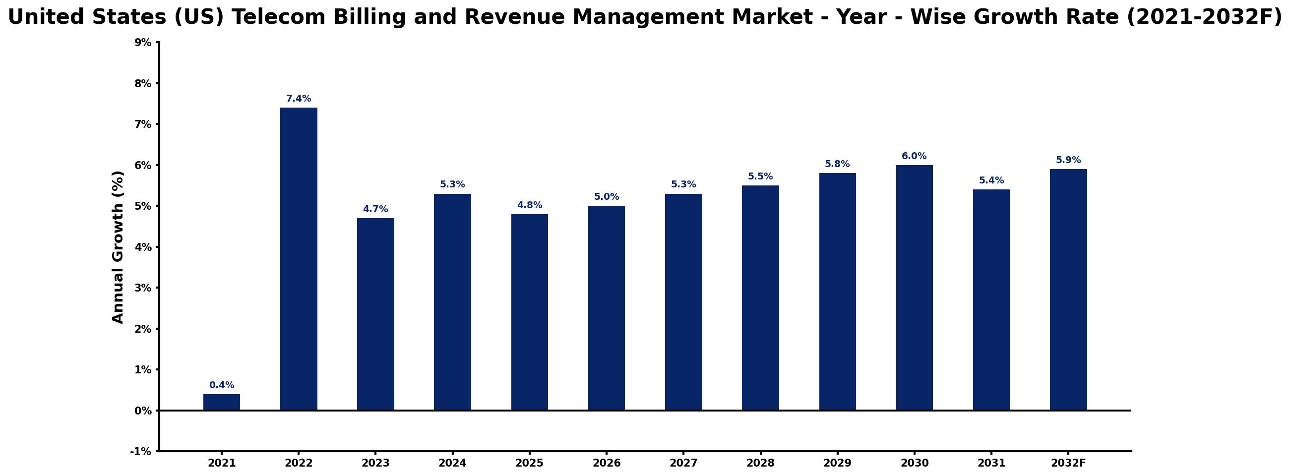 United States (US) Telecom Billing and Revenue Management Market Year-wise Growth Rate and Key Drivers
