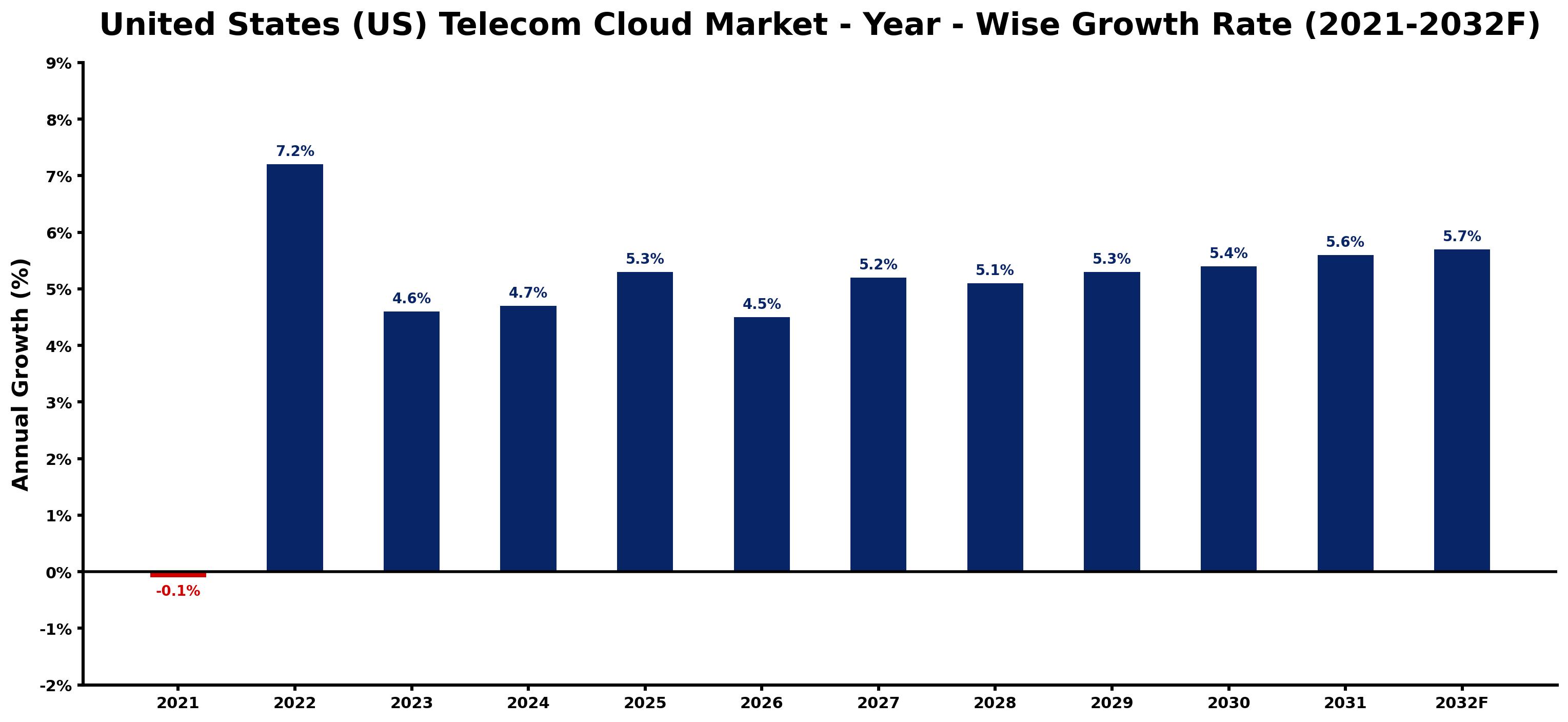 United States (US) Telecom Cloud Market Year-wise Growth Rate and Key Drivers