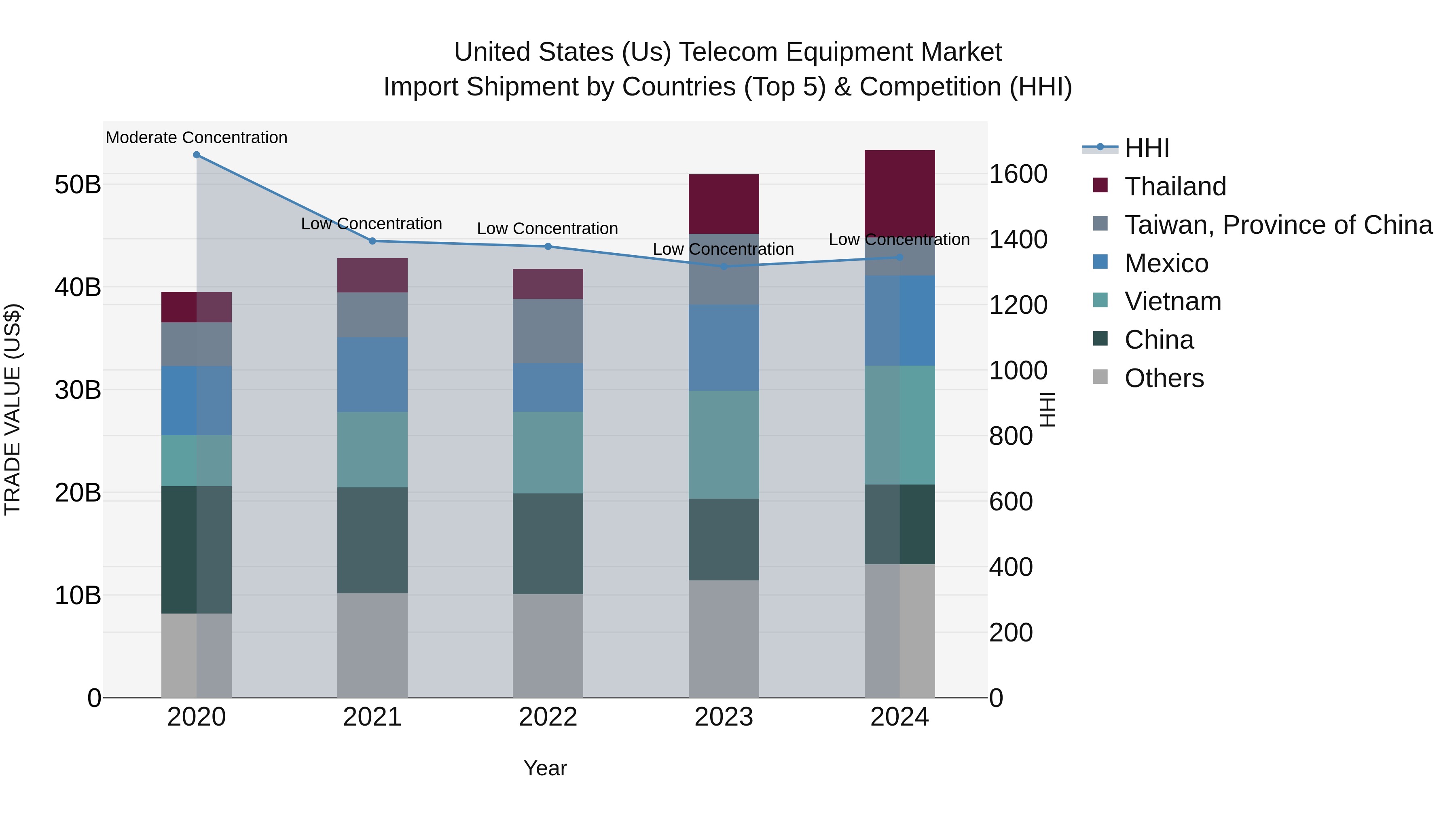 United States (US) Telecom Equipment Market Top 5 Importing Countries and Market Competition (HHI) Analysis