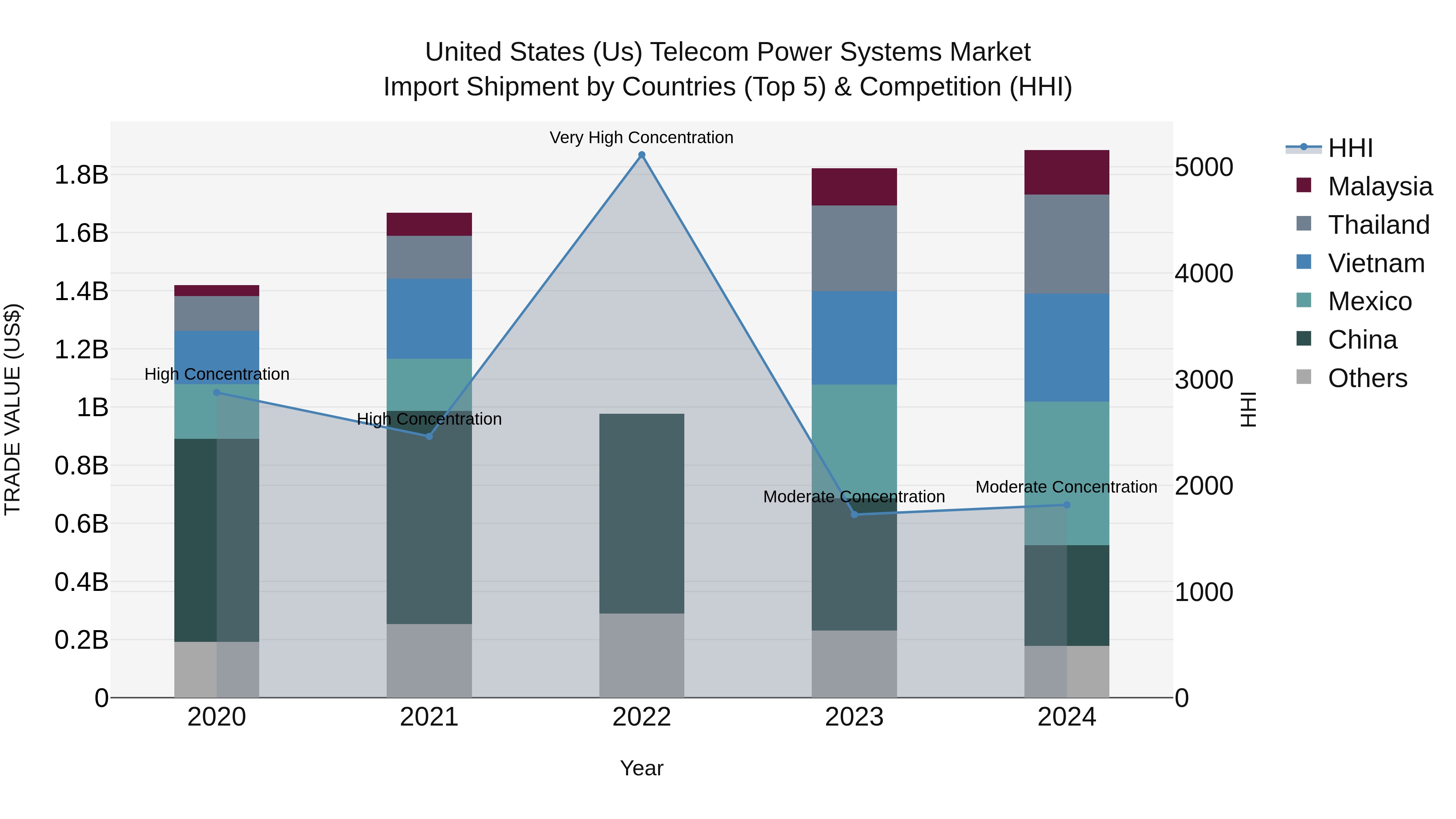 United States (US) Telecom Power Systems Market Top 5 Importing Countries and Market Competition (HHI) Analysis