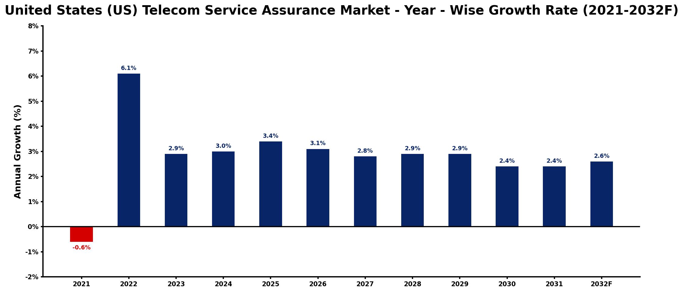 United States (US) Telecom Service Assurance Market Year-wise Growth Rate and Key Drivers