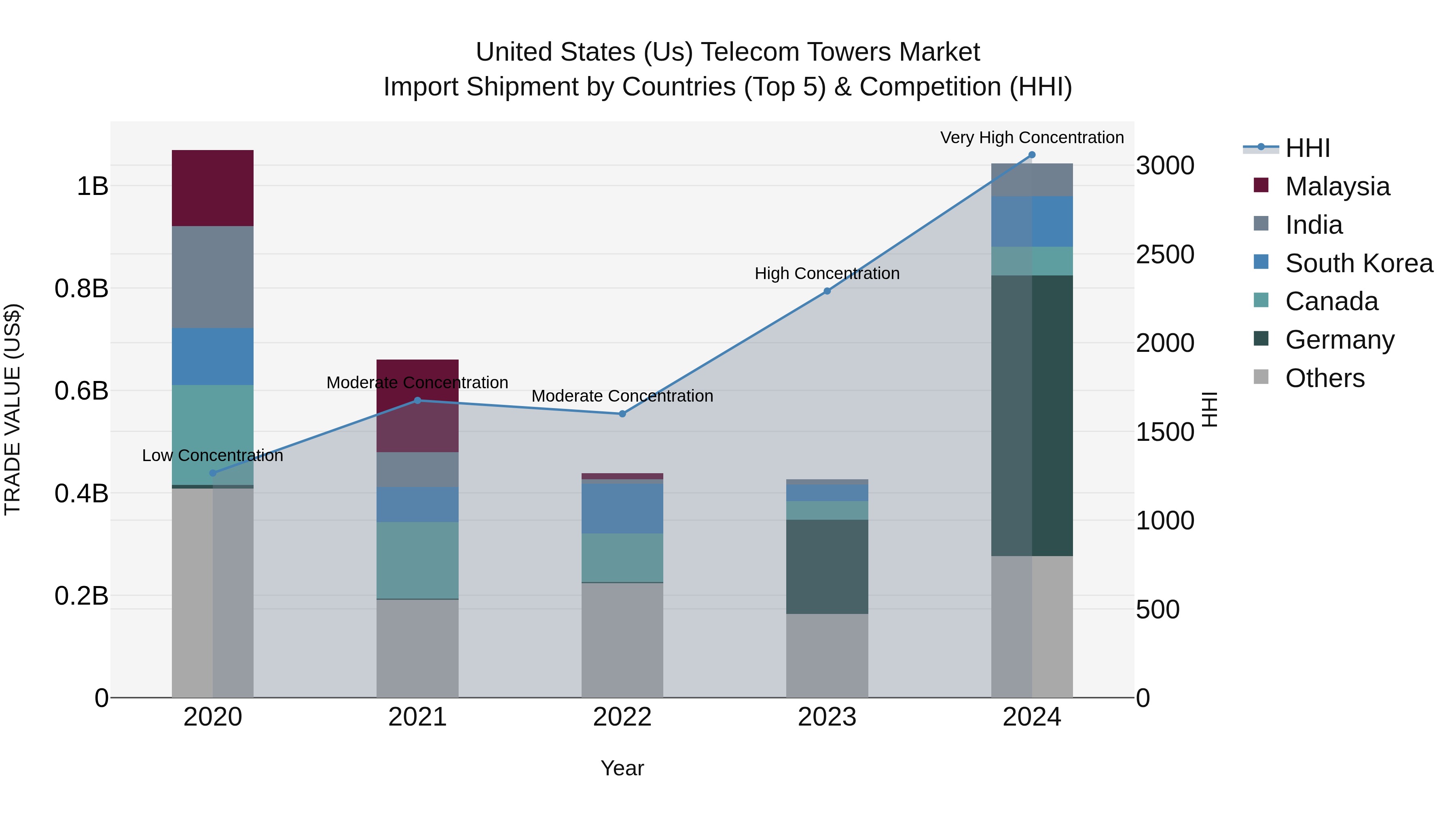 United States (US) Telecom Towers Market Top 5 Importing Countries and Market Competition (HHI) Analysis