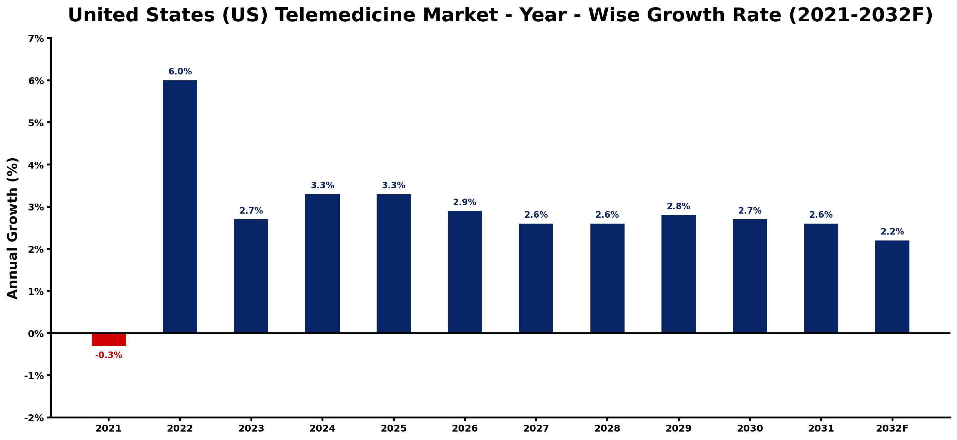 United States (US) Telemedicine Market Year-wise Growth Rate and Key Drivers