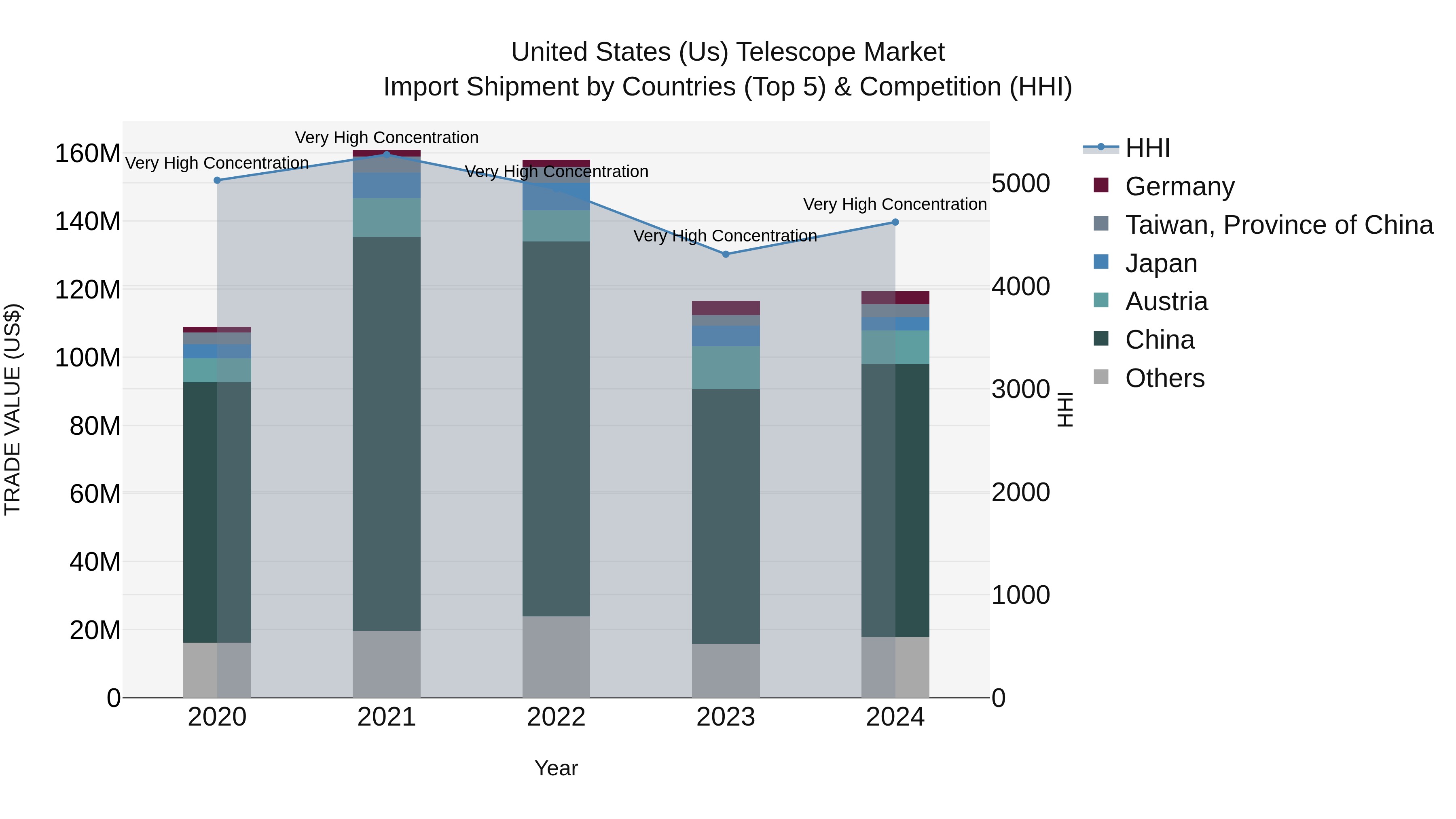 United States (US) Telescope Market Top 5 Importing Countries and Market Competition (HHI) Analysis